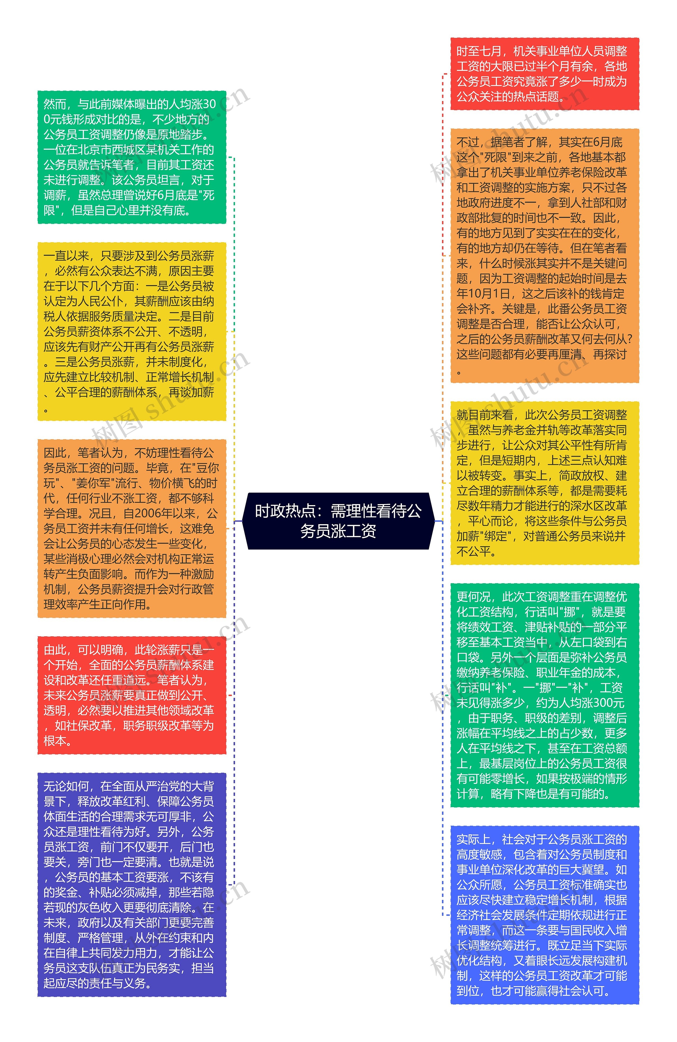 时政热点：需理性看待公务员涨工资思维导图