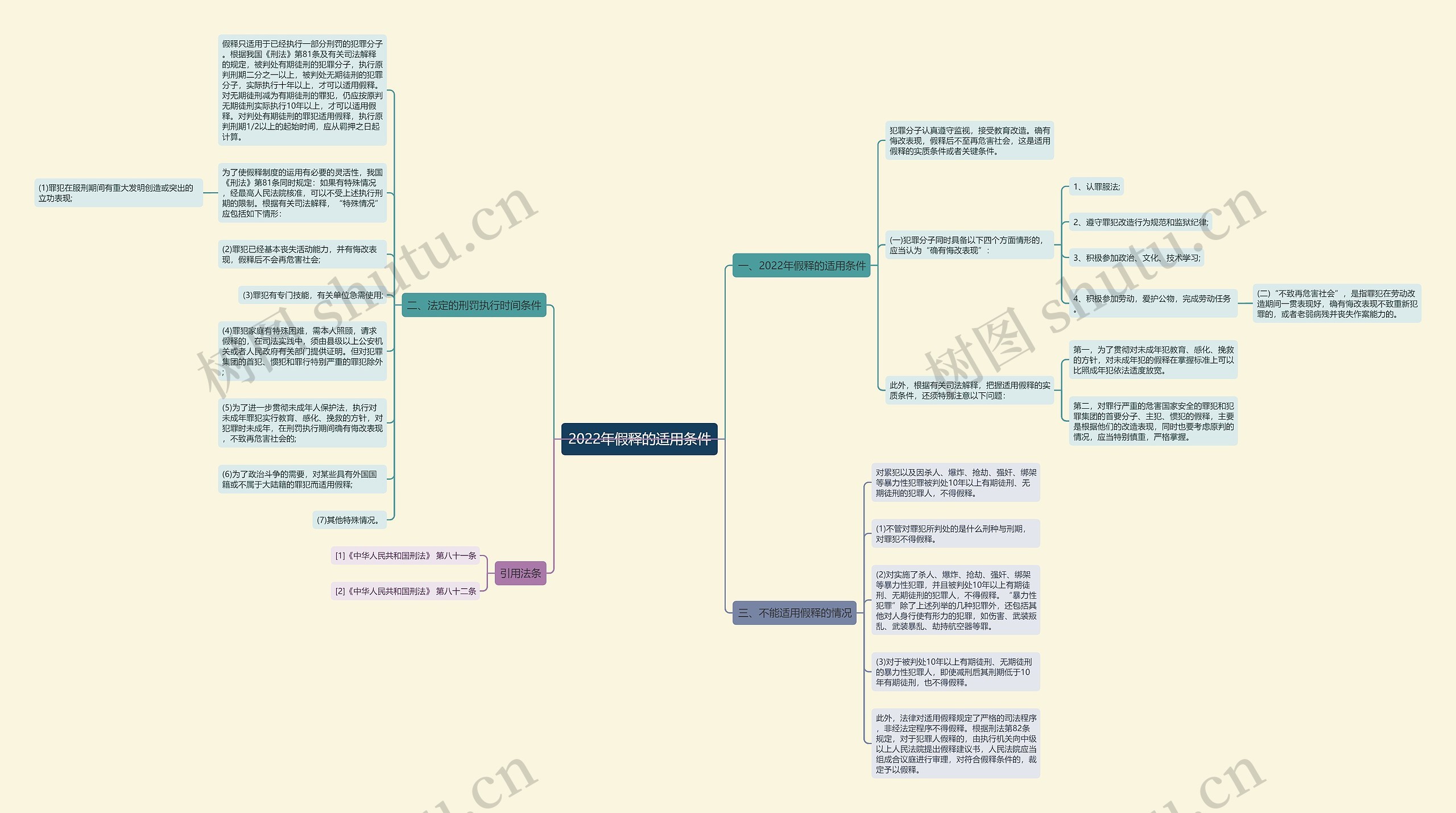 2022年假释的适用条件思维导图