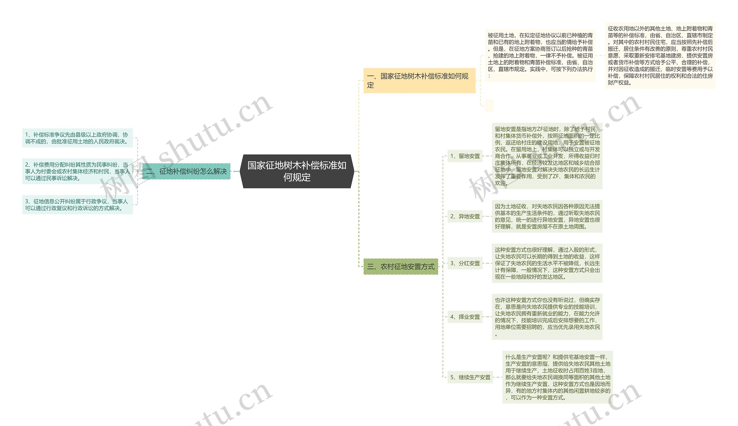 国家征地树木补偿标准如何规定