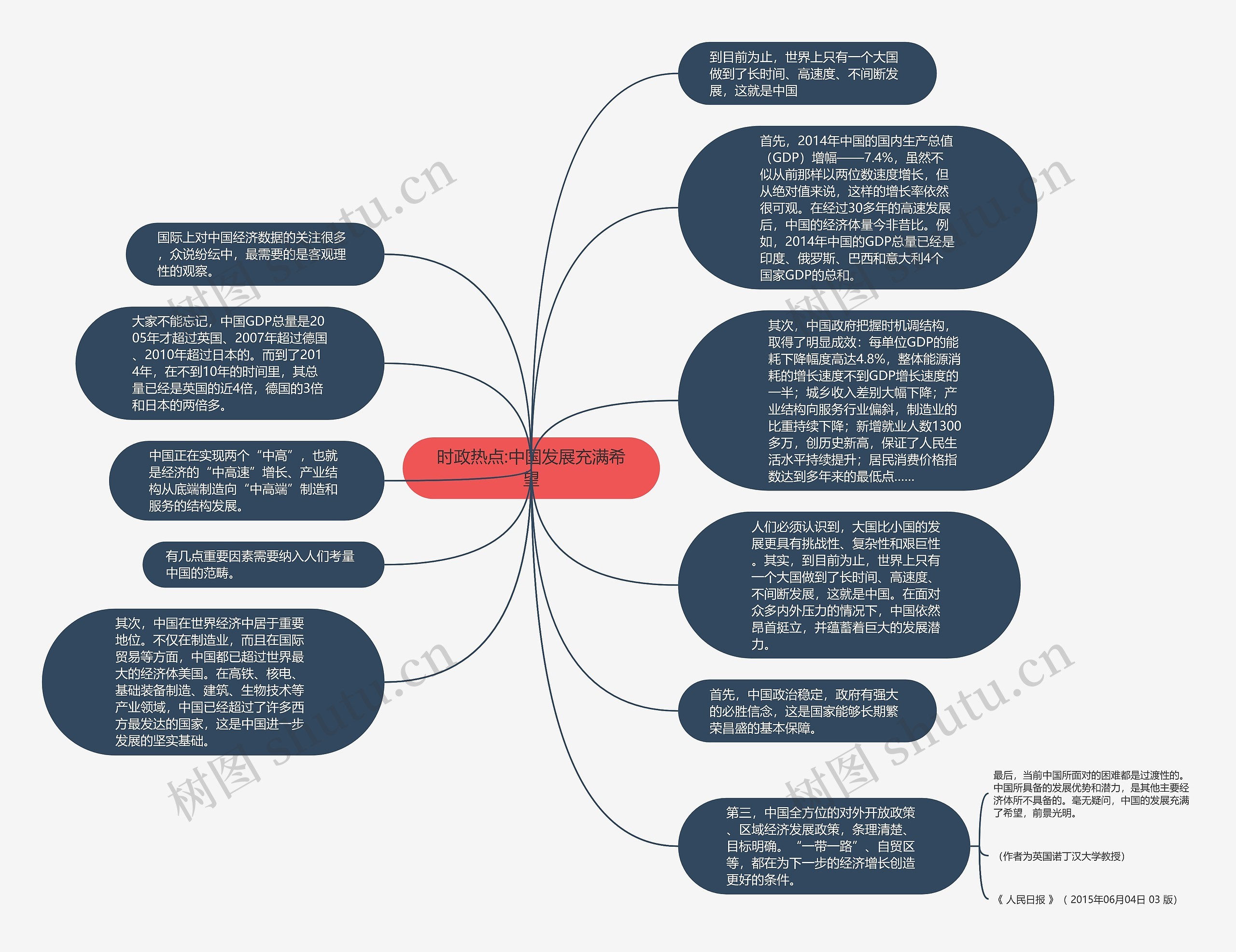 时政热点:中国发展充满希望思维导图