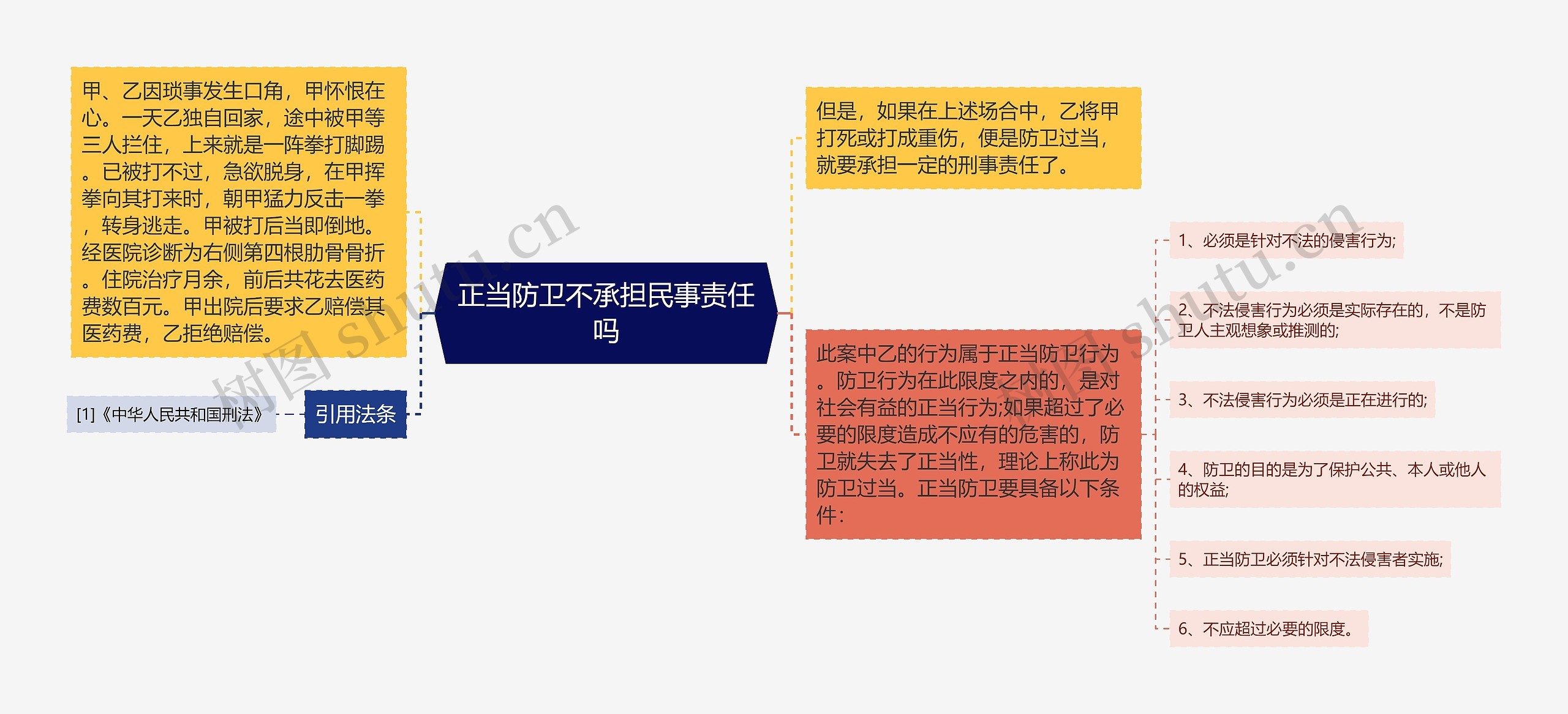 正当防卫不承担民事责任吗思维导图