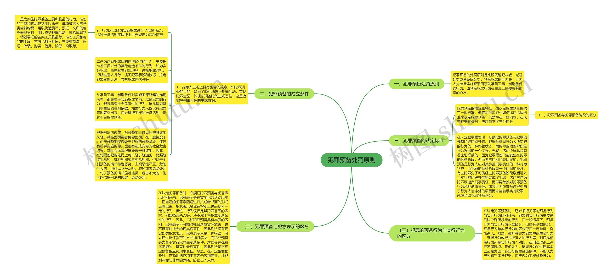 犯罪预备处罚原则思维导图