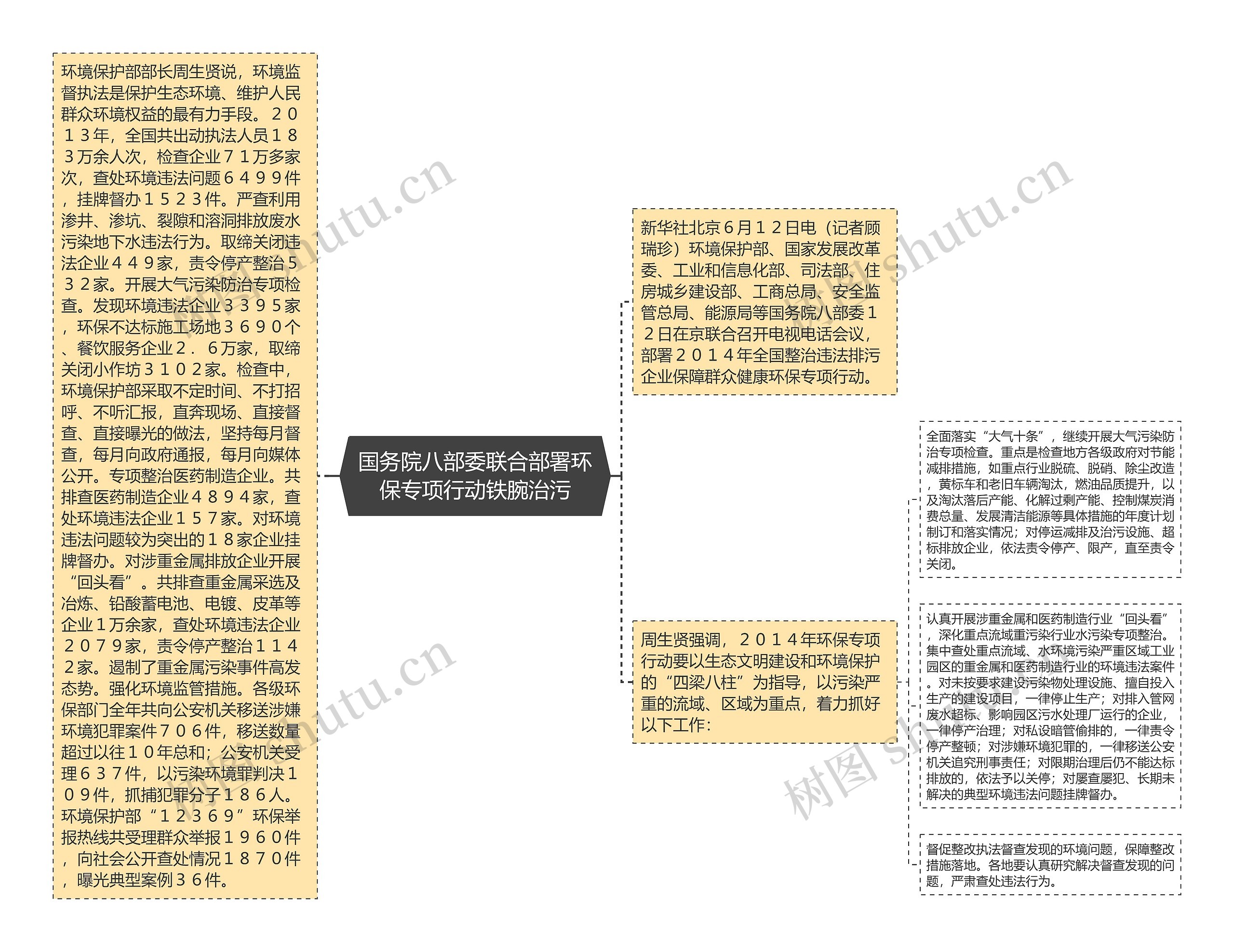 国务院八部委联合部署环保专项行动铁腕治污思维导图