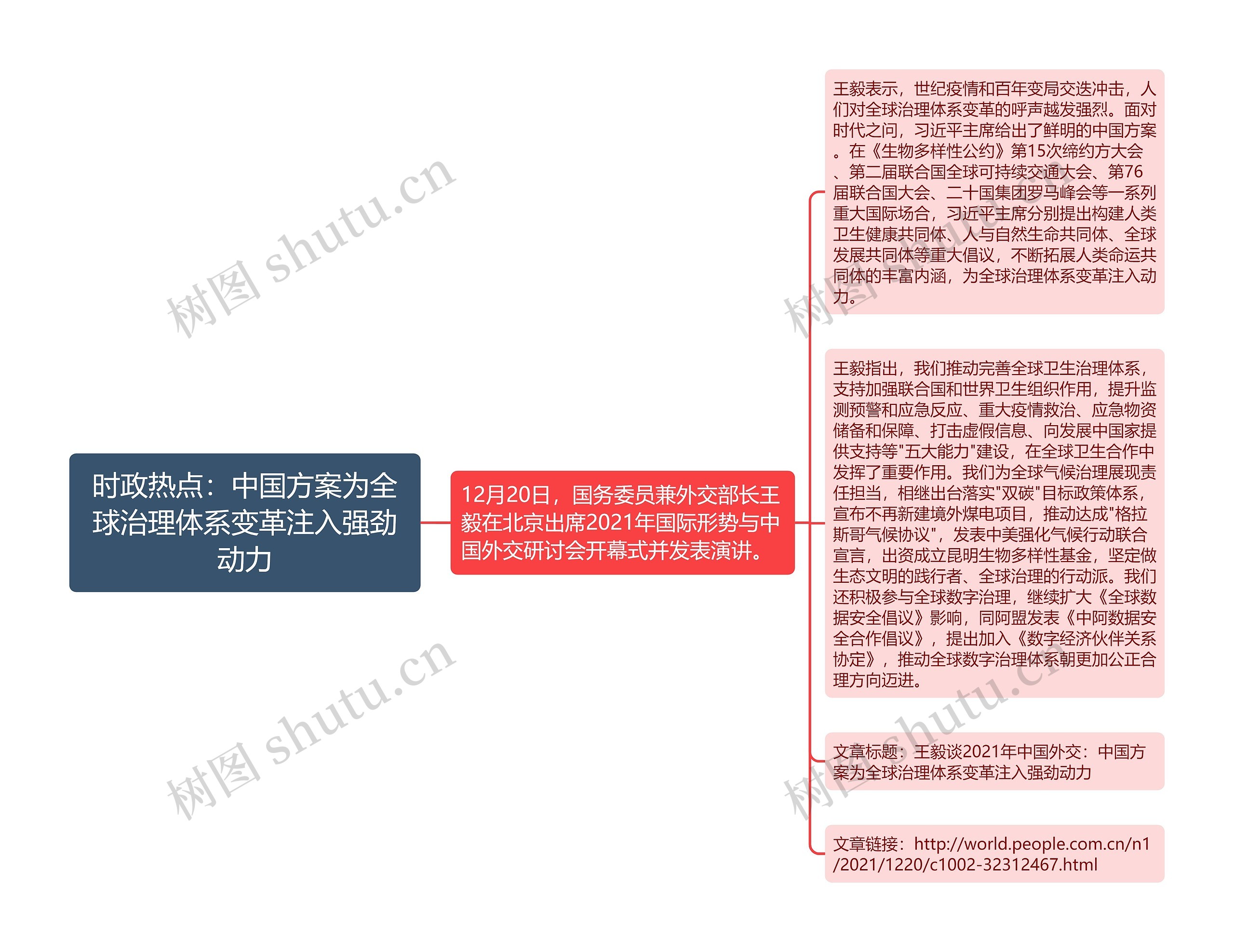 时政热点：中国方案为全球治理体系变革注入强劲动力思维导图