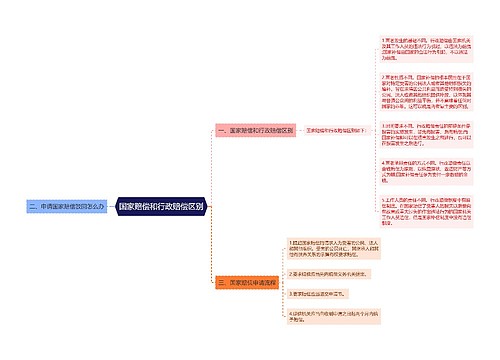 国家赔偿和行政赔偿区别