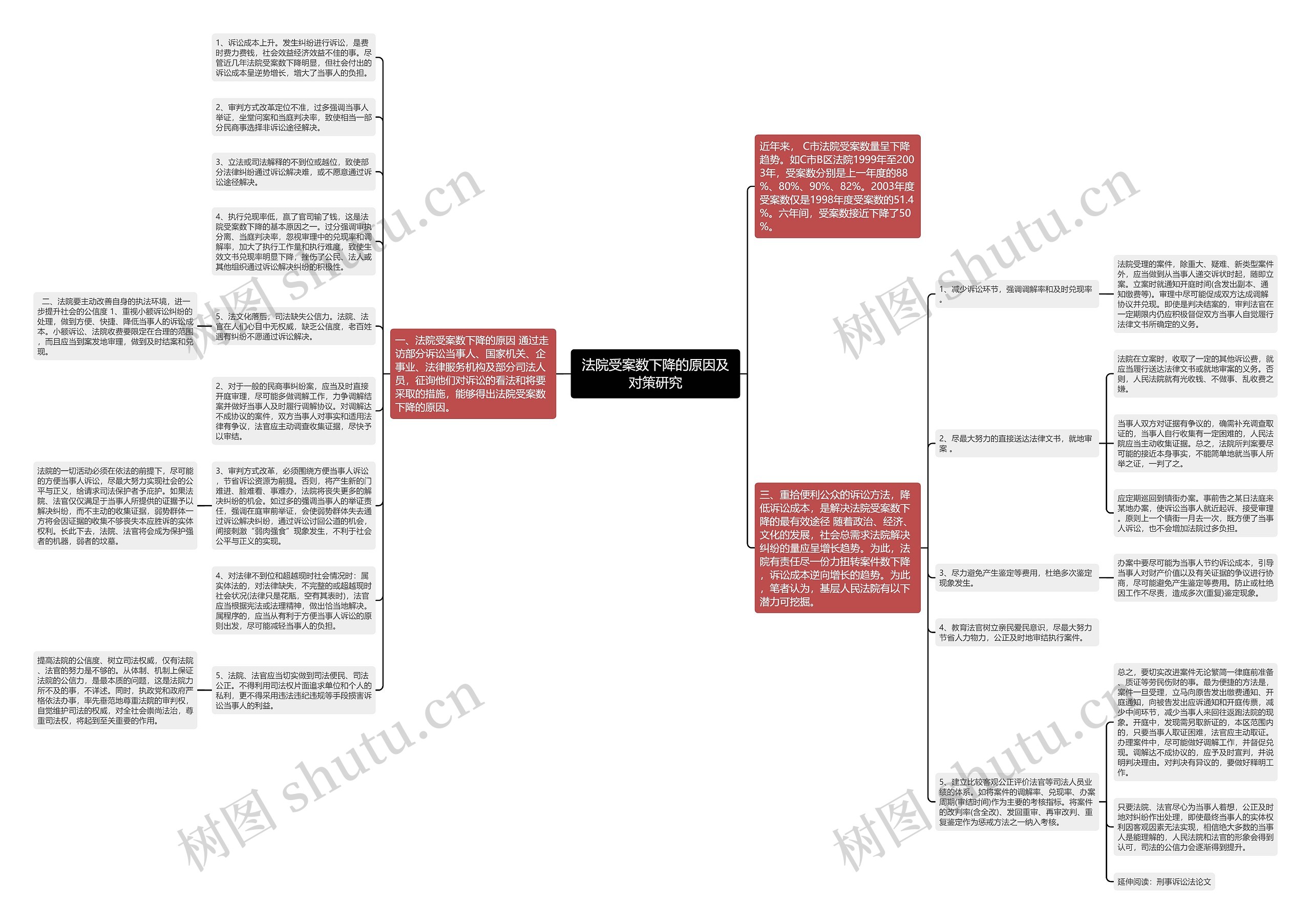 法院受案数下降的原因及对策研究思维导图