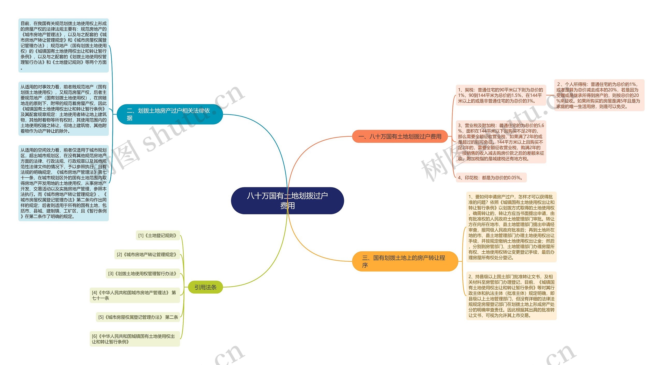 八十万国有土地划拨过户费用思维导图