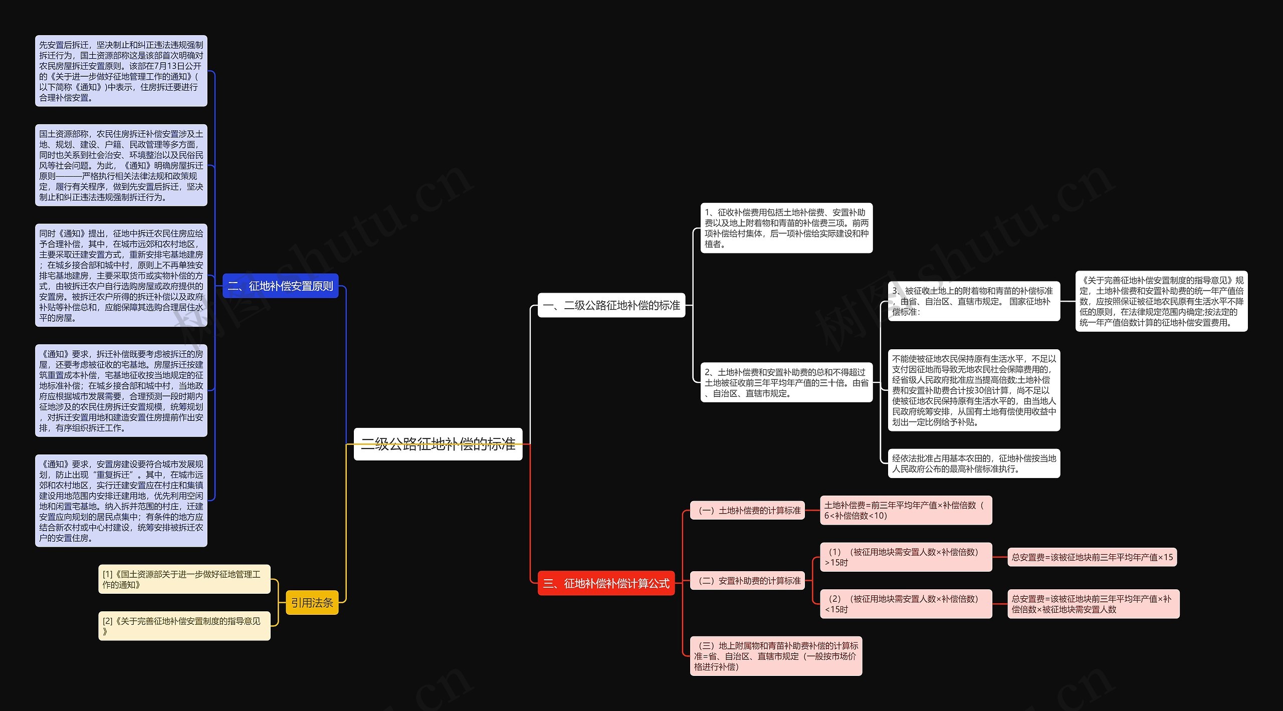 二级公路征地补偿的标准思维导图