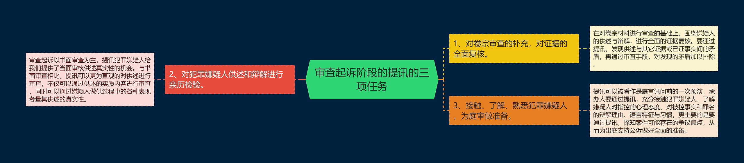 审查起诉阶段的提讯的三项任务