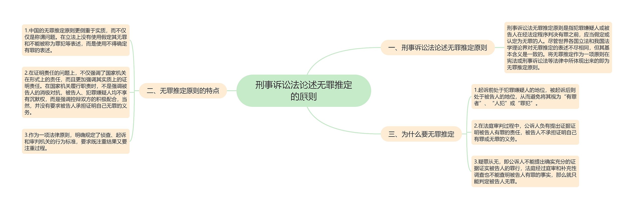 刑事诉讼法论述无罪推定的原则思维导图