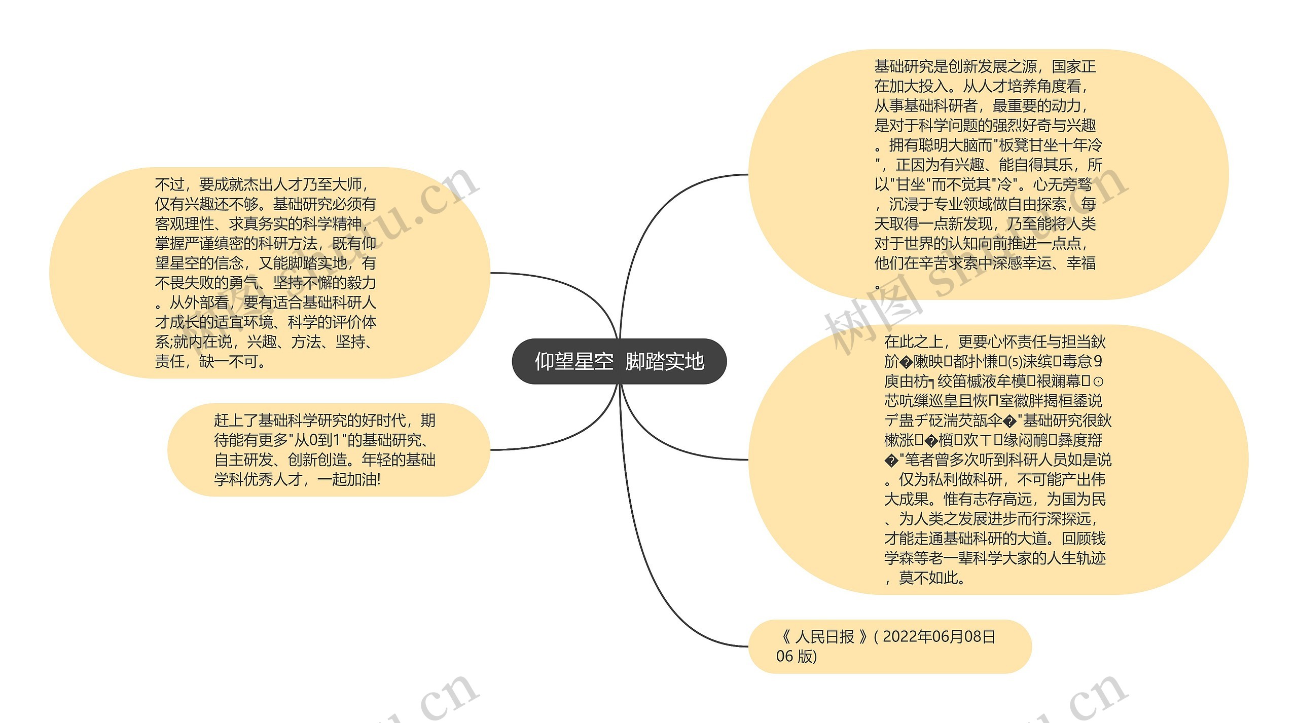 仰望星空  脚踏实地思维导图