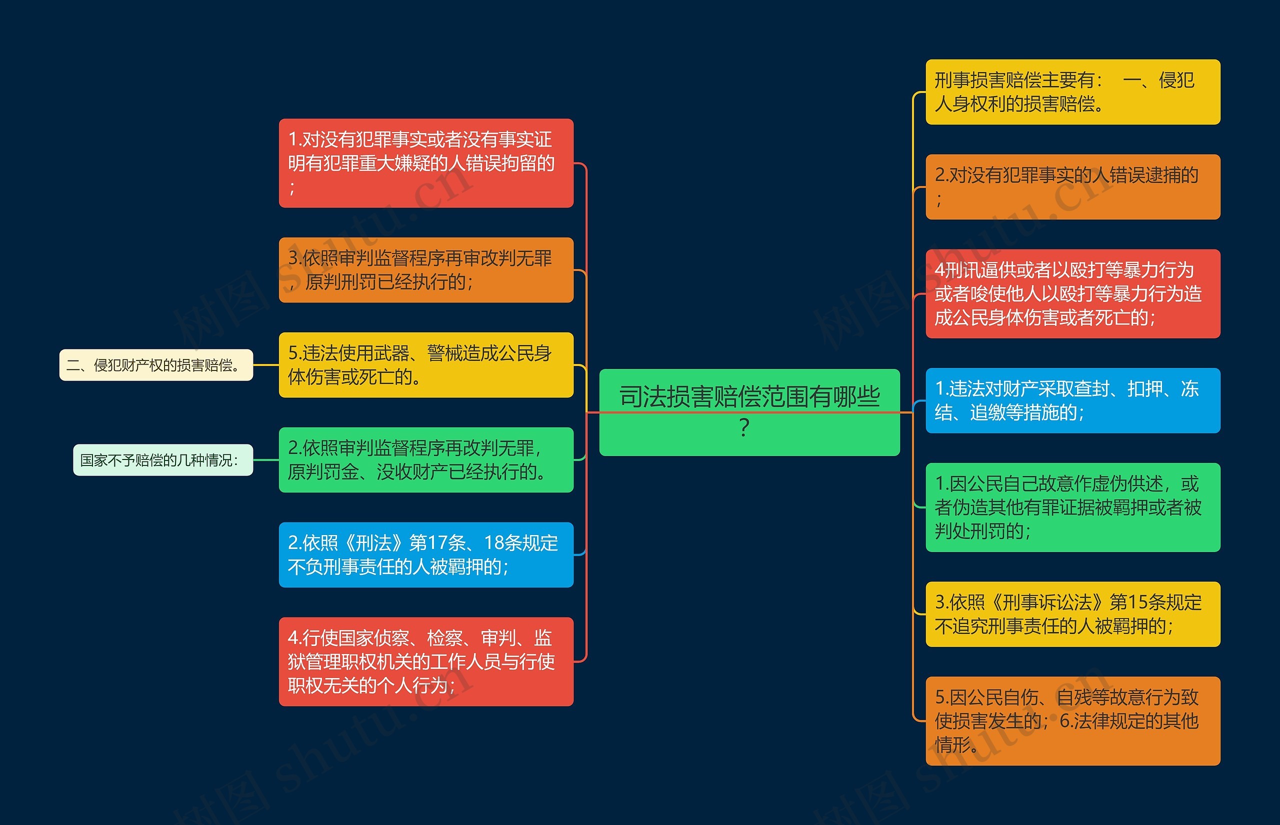 司法损害赔偿范围有哪些？