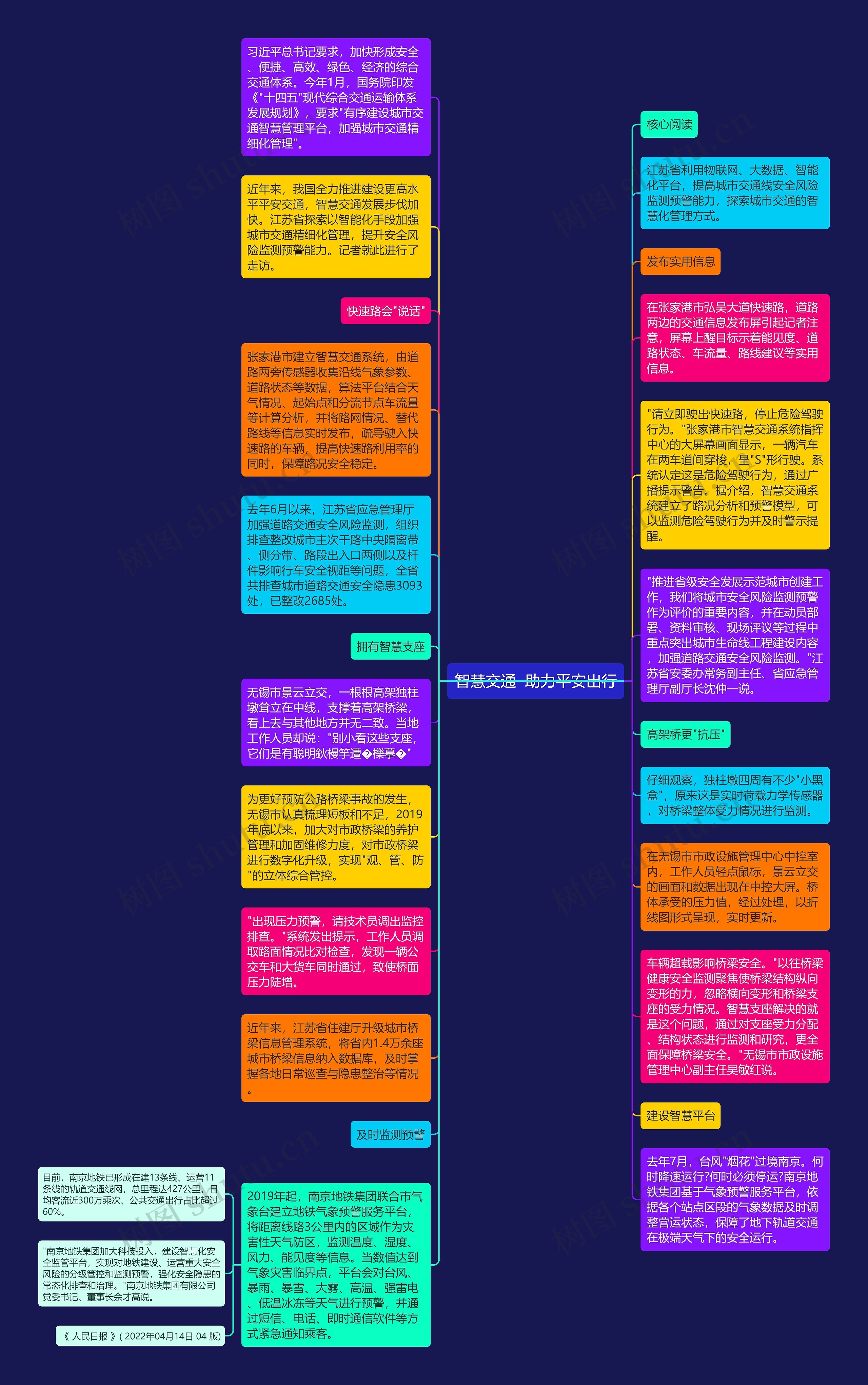 智慧交通 助力平安出行思维导图高清图 智慧交通 助力平安出行思维导图