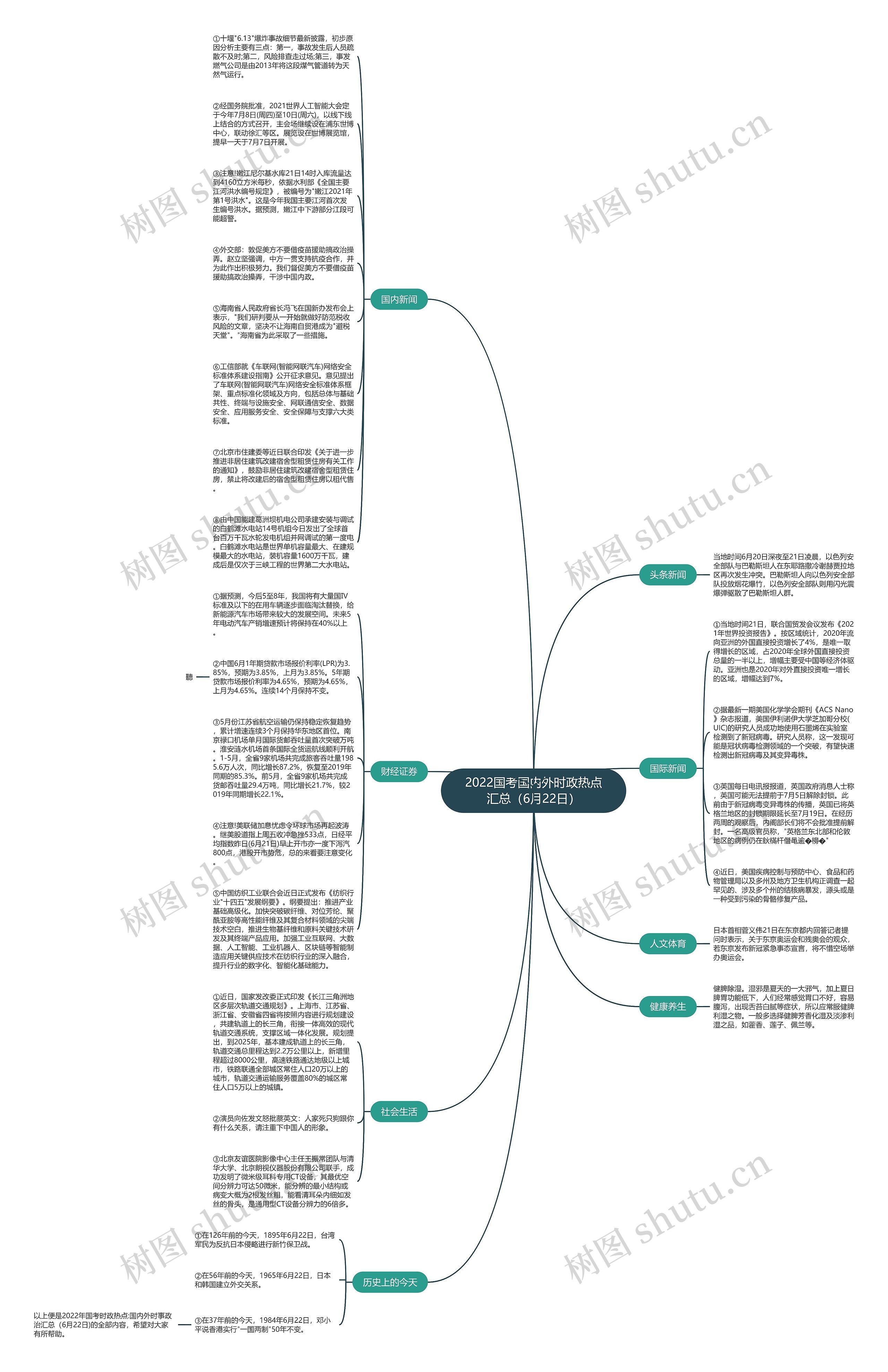2022国考国内外时政热点汇总（6月22日）思维导图