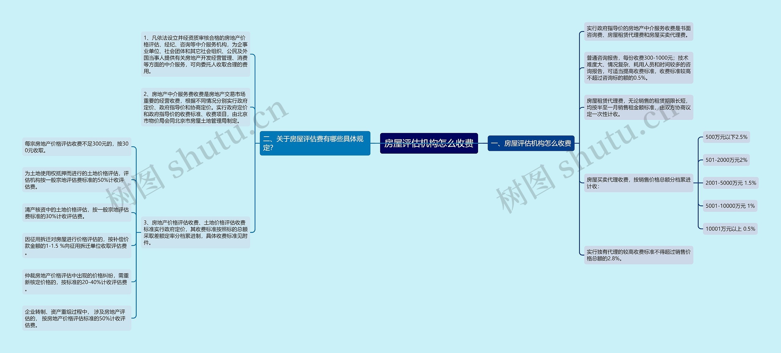 房屋评估机构怎么收费思维导图