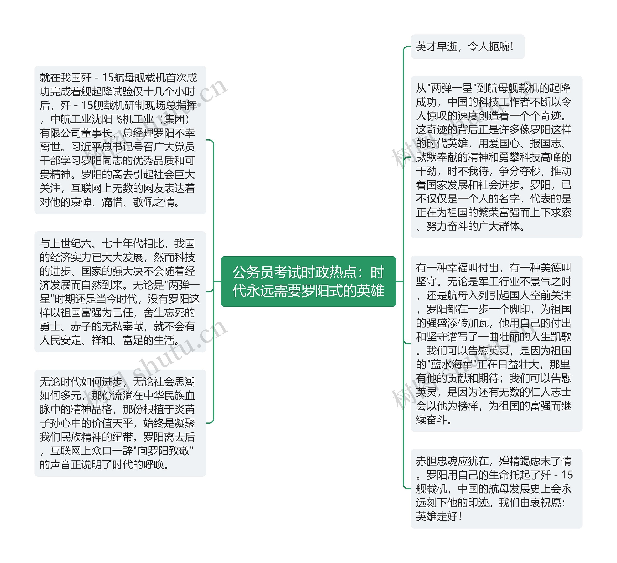 公务员考试时政热点：时代永远需要罗阳式的英雄思维导图