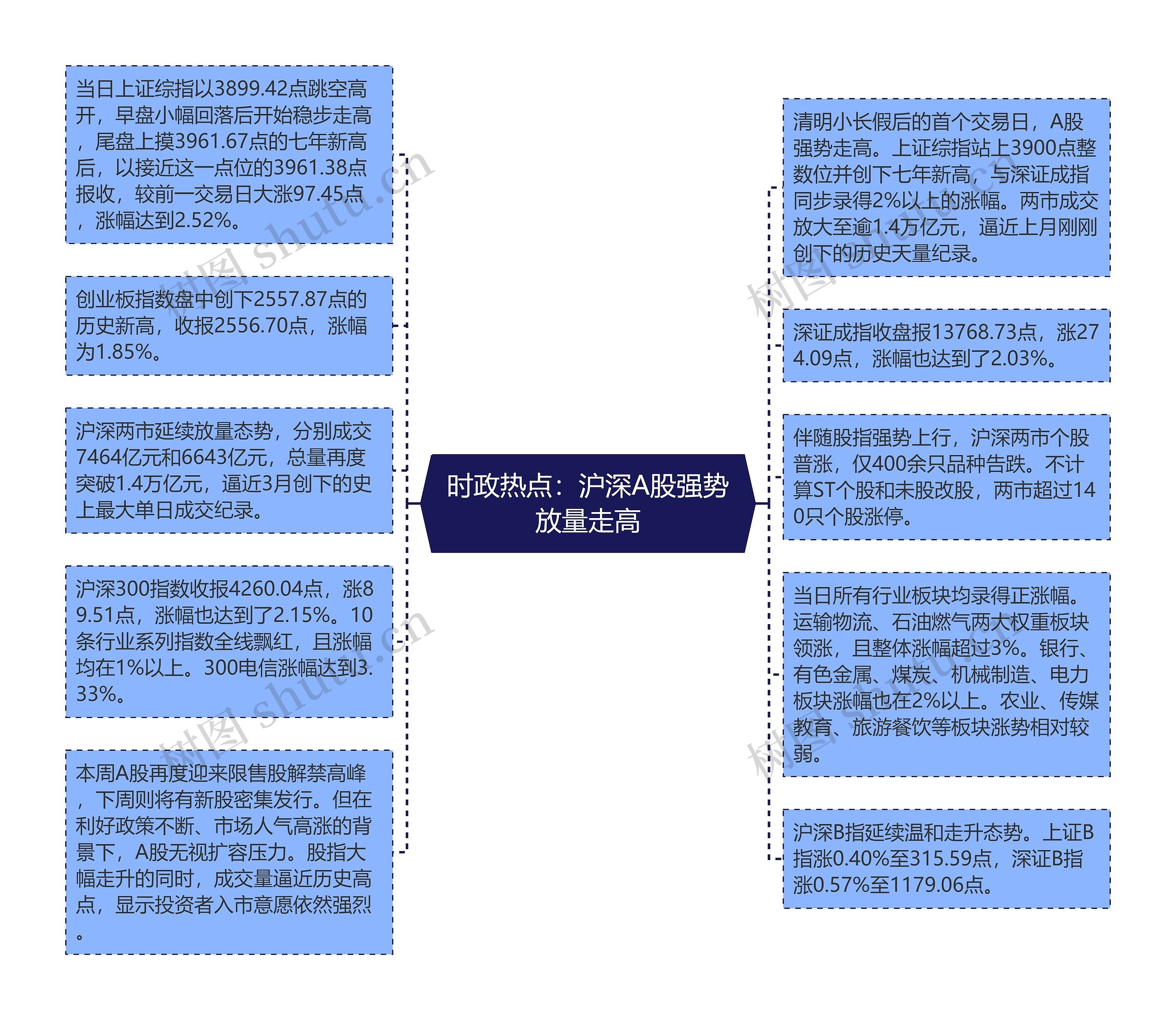 时政热点：沪深A股强势放量走高思维导图