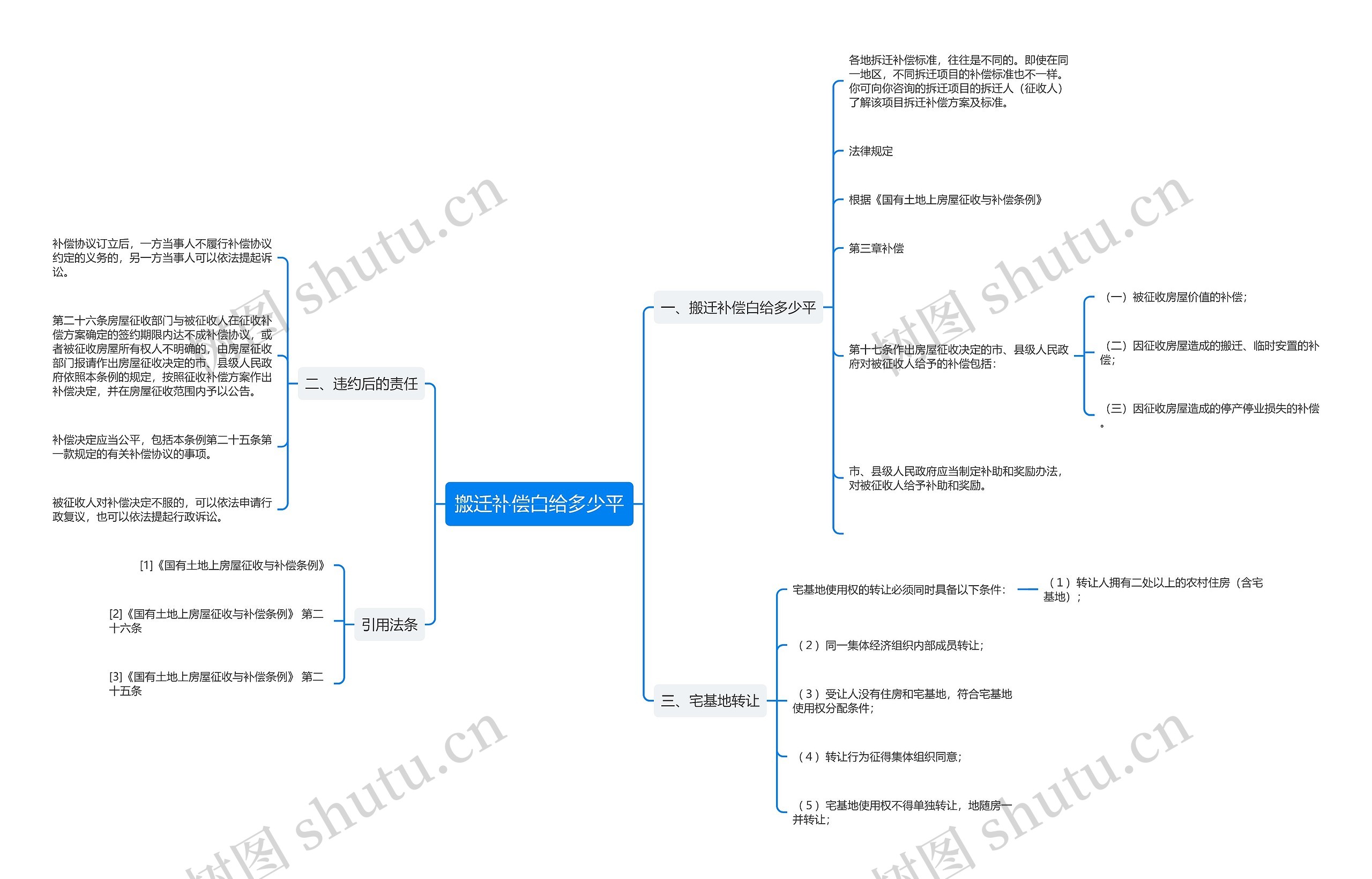 搬迁补偿白给多少平思维导图
