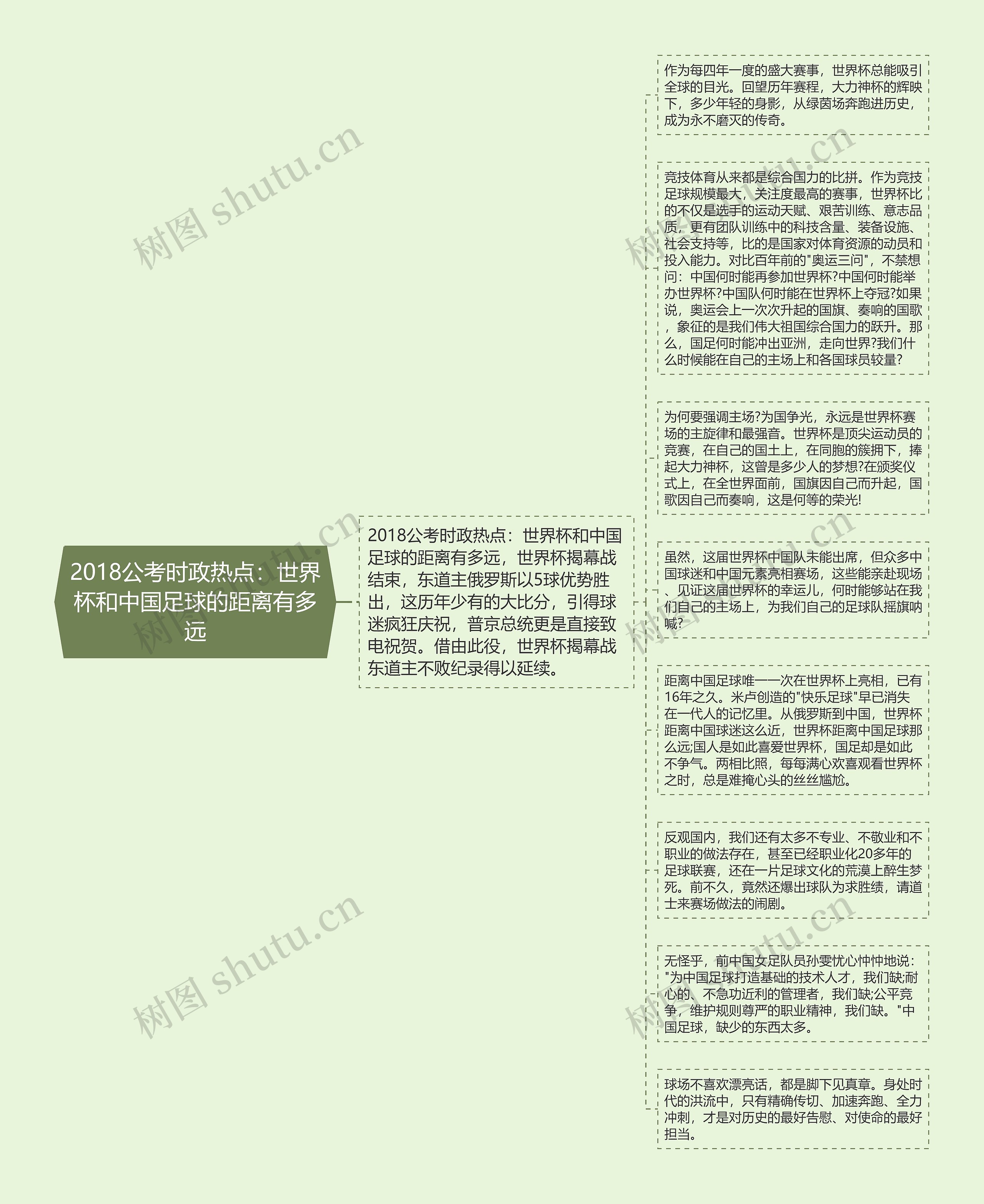 2018公考时政热点：世界杯和中国足球的距离有多远思维导图