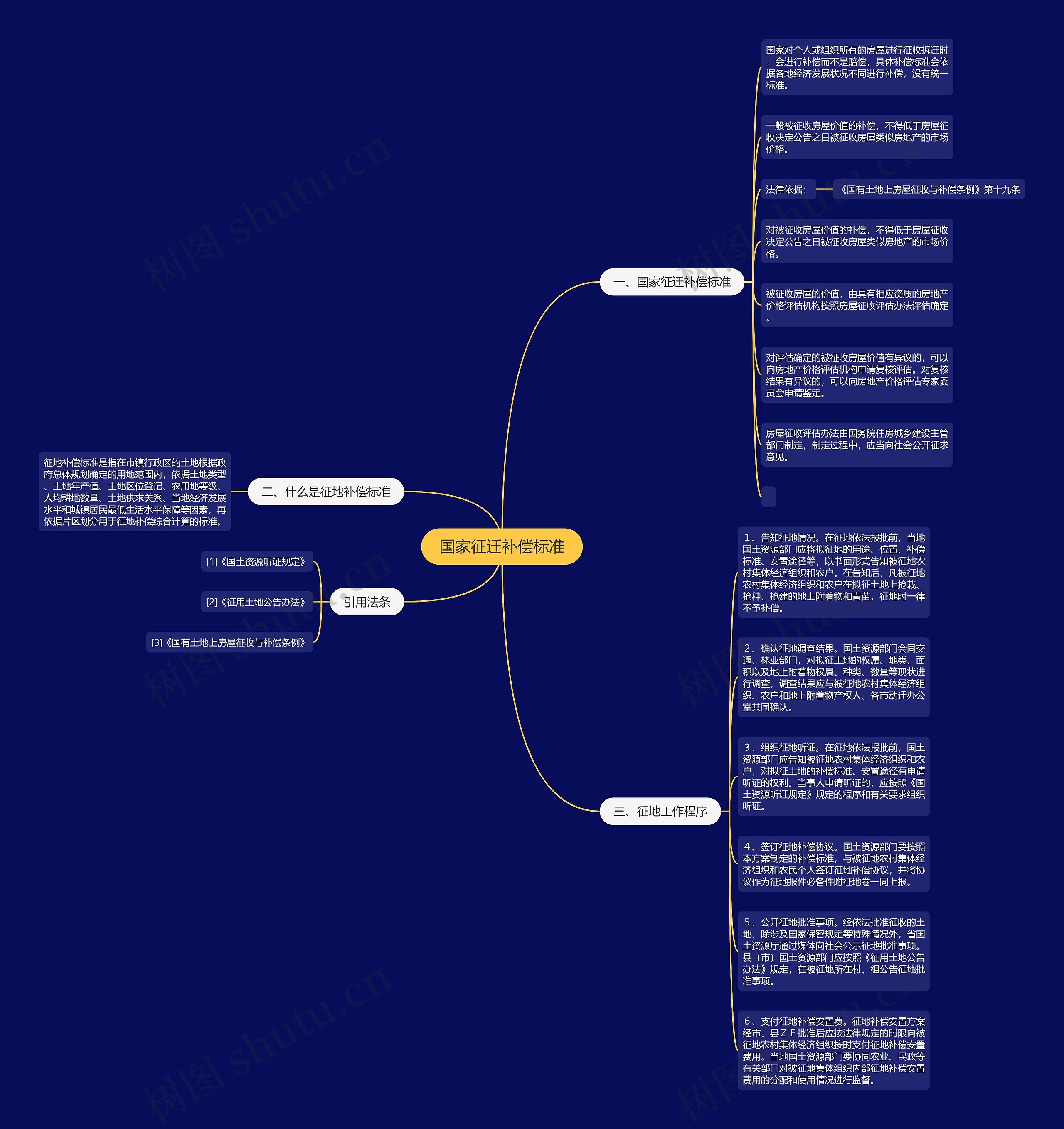 国家征迁补偿标准思维导图