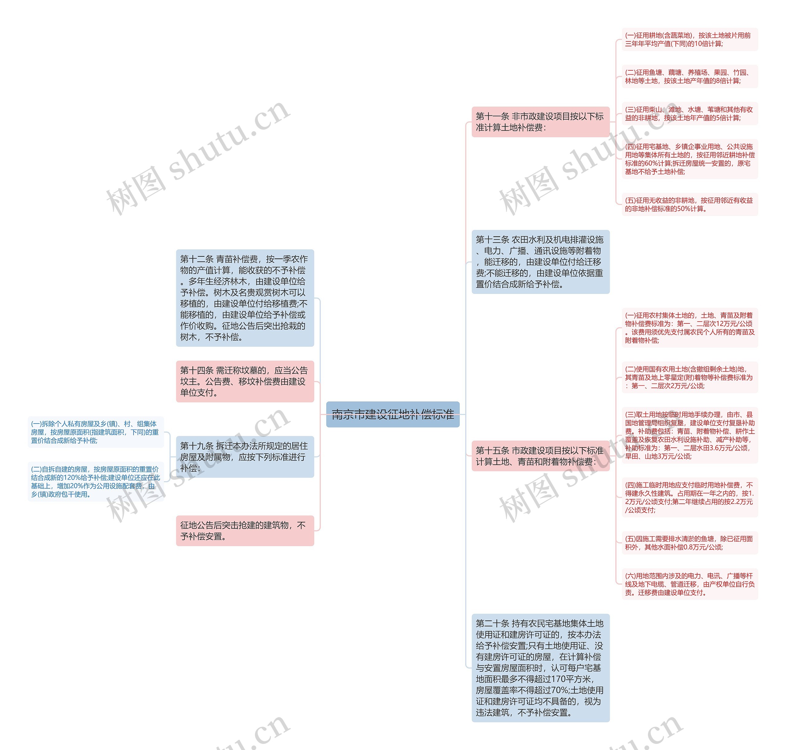 南京市建设征地补偿标准思维导图