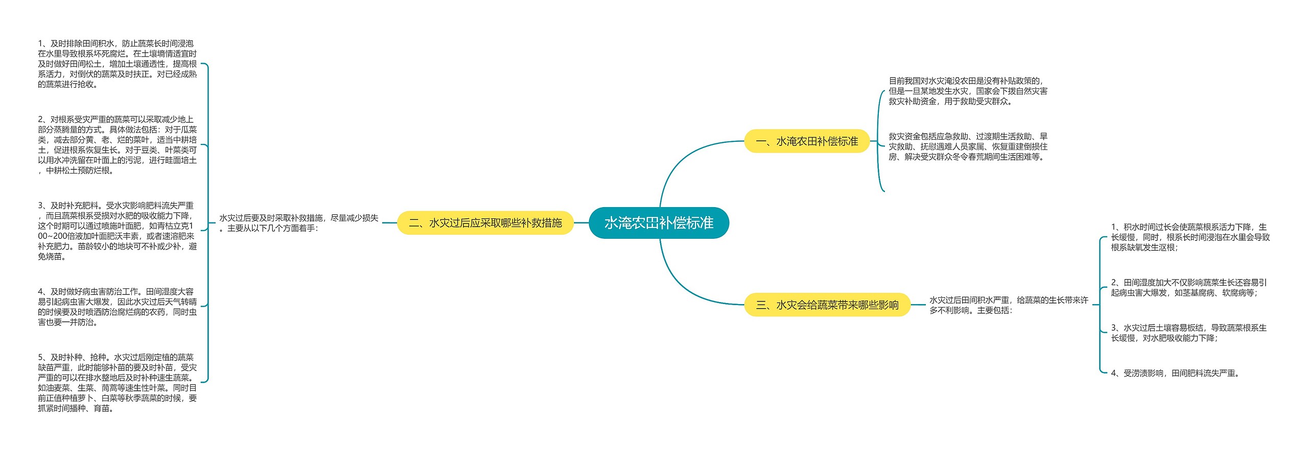 水淹农田补偿标准思维导图