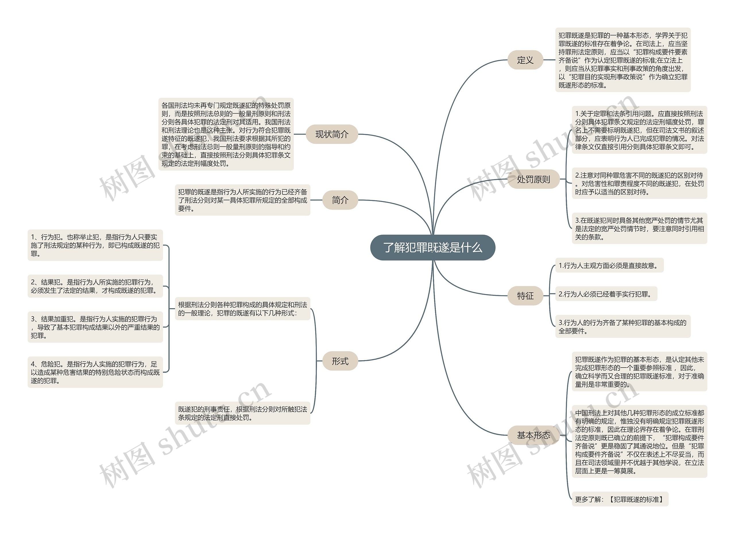 了解犯罪既遂是什么思维导图