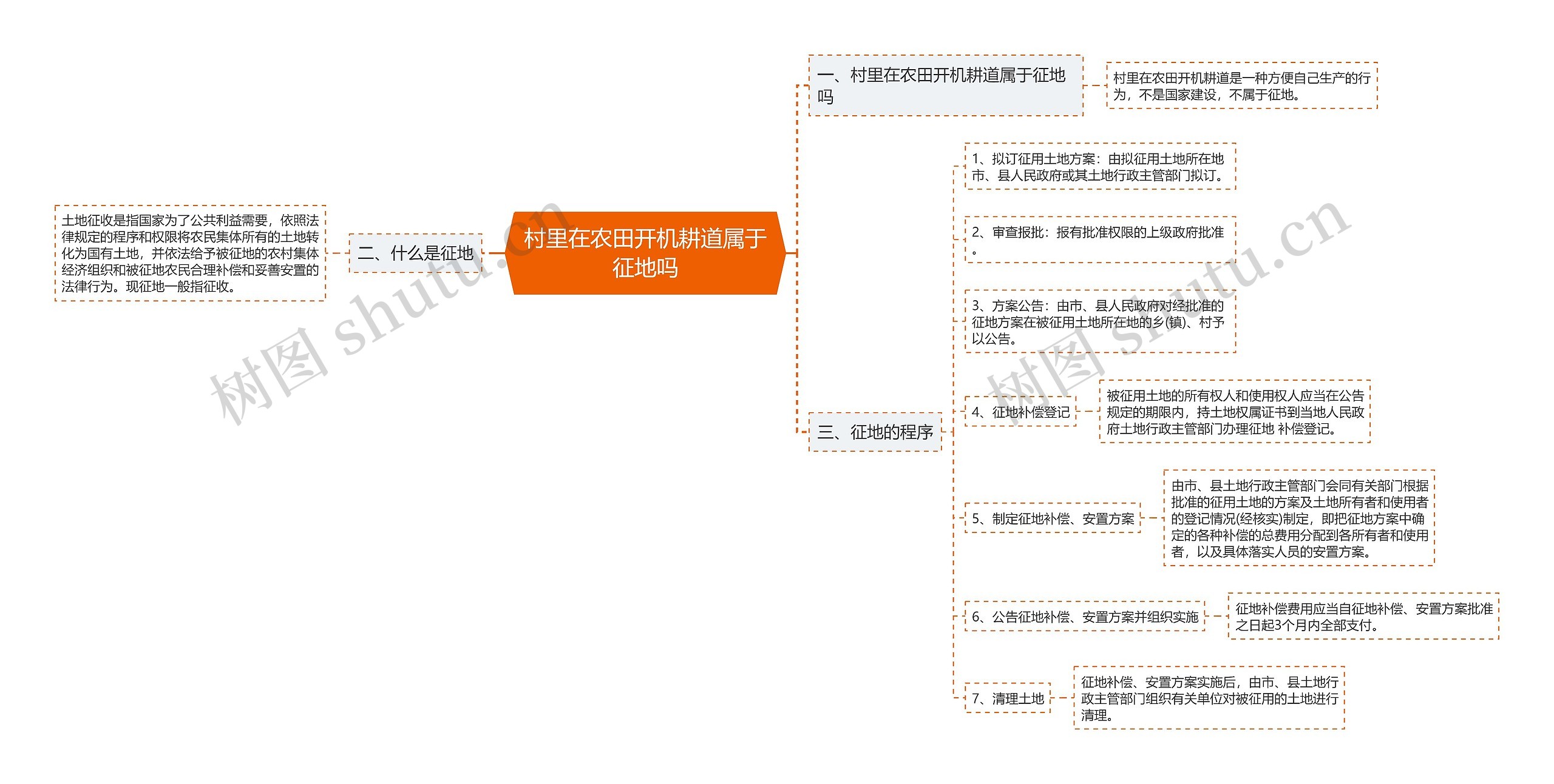 村里在农田开机耕道属于征地吗思维导图