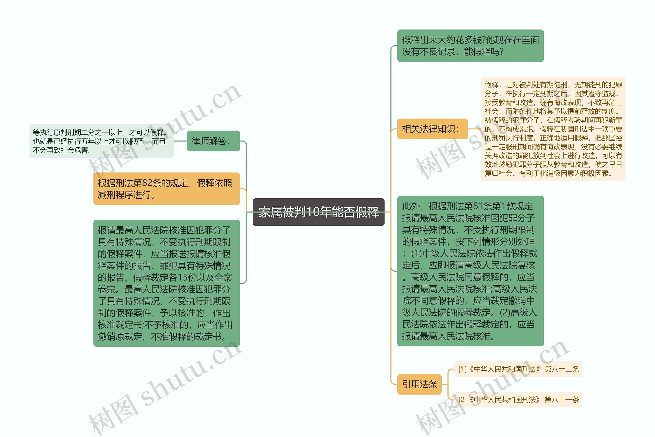 家属被判10年能否假释思维导图