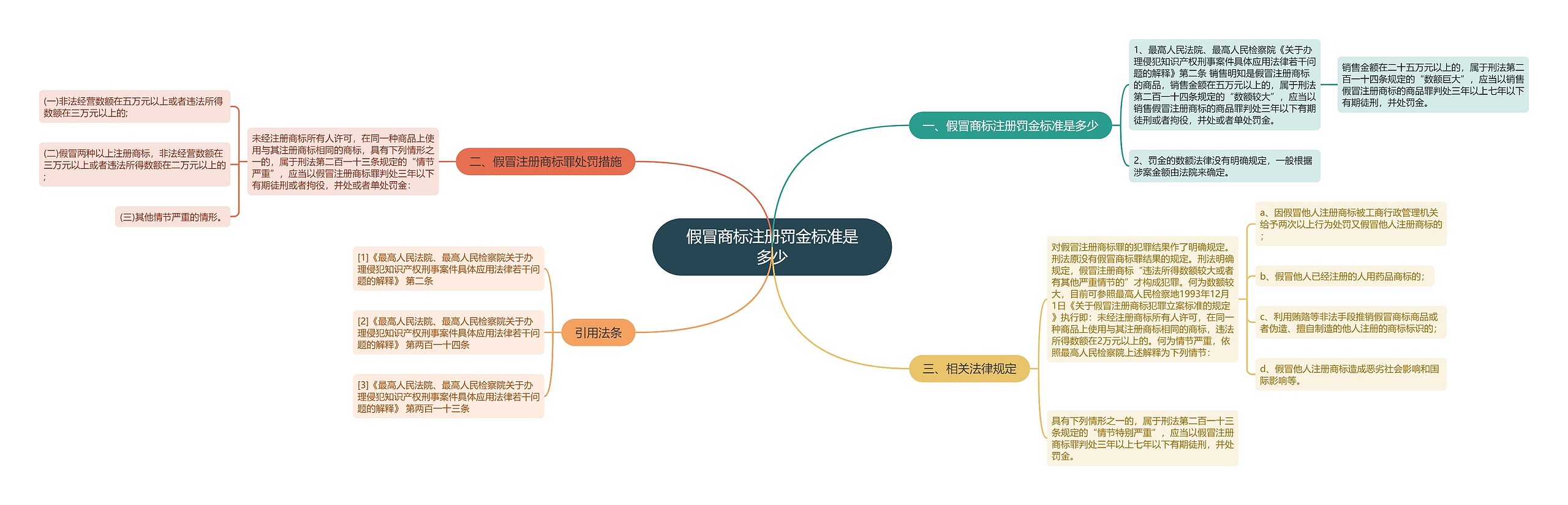 假冒商标注册罚金标准是多少