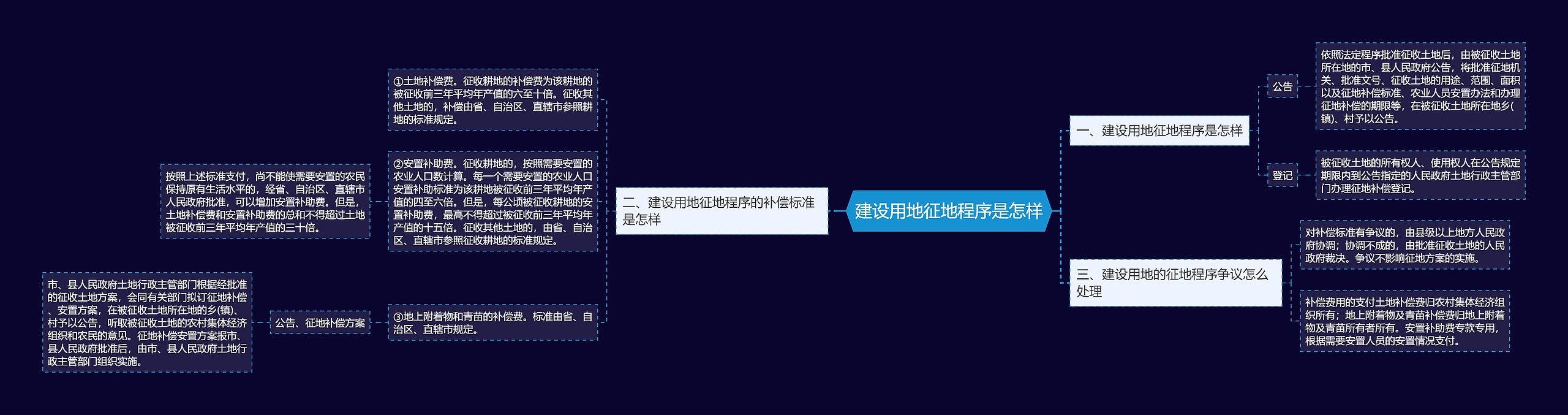 建设用地征地程序是怎样思维导图