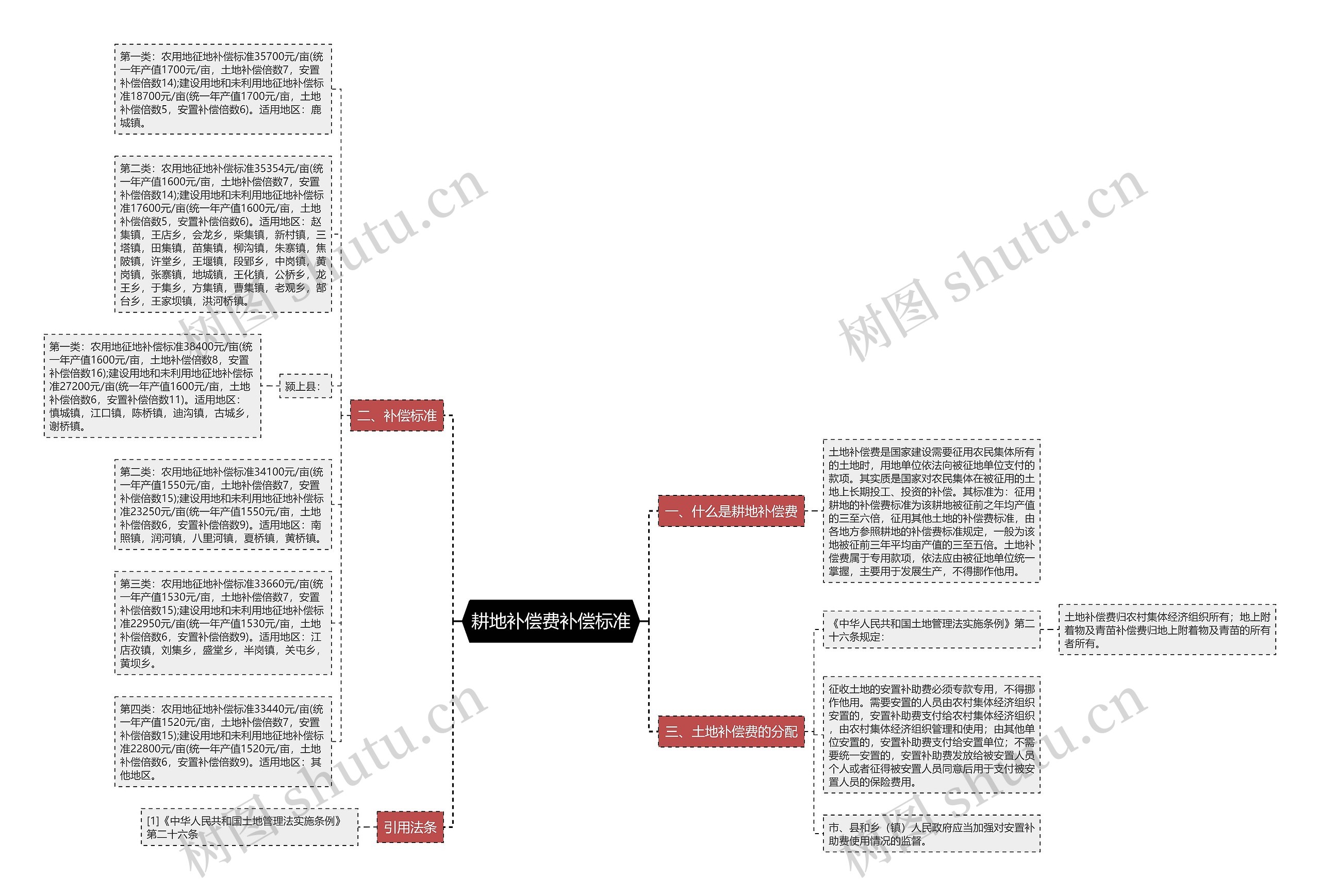 耕地补偿费补偿标准思维导图
