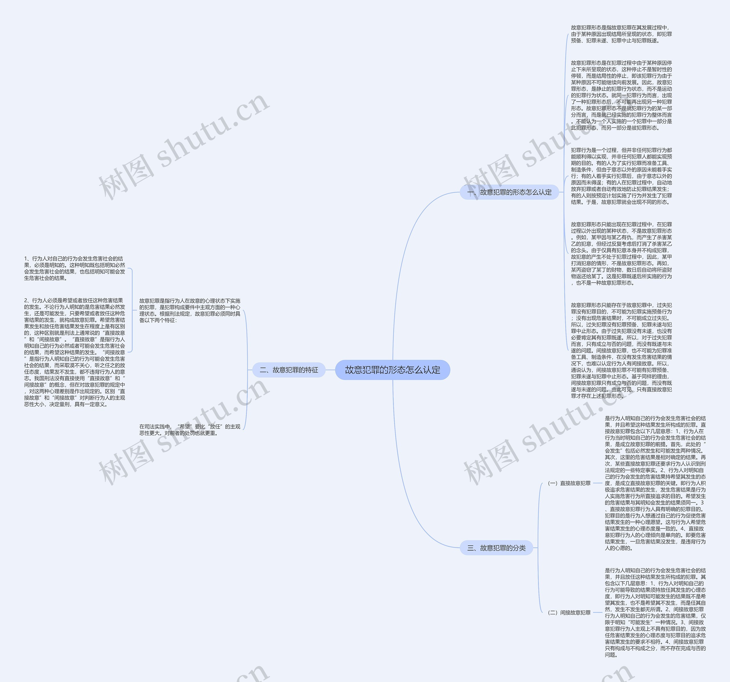 故意犯罪的形态怎么认定思维导图