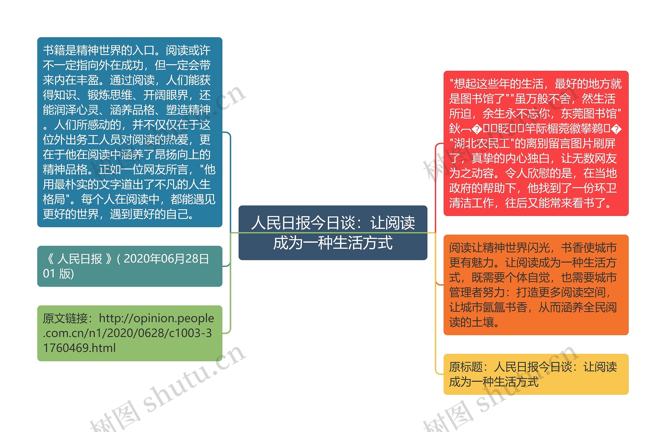 人民日报今日谈：让阅读成为一种生活方式思维导图