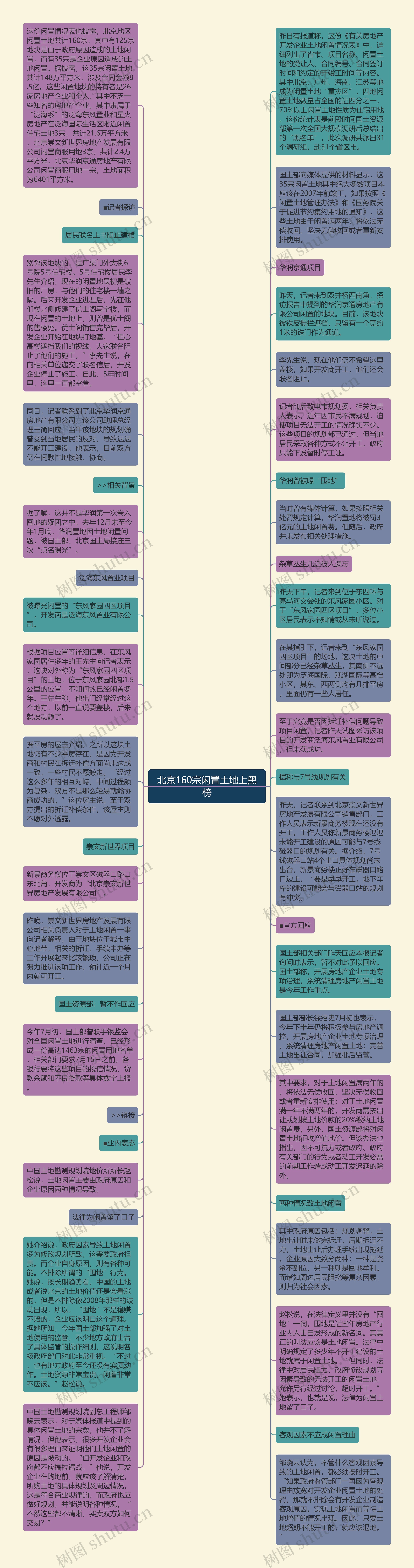 北京160宗闲置土地上黑榜思维导图