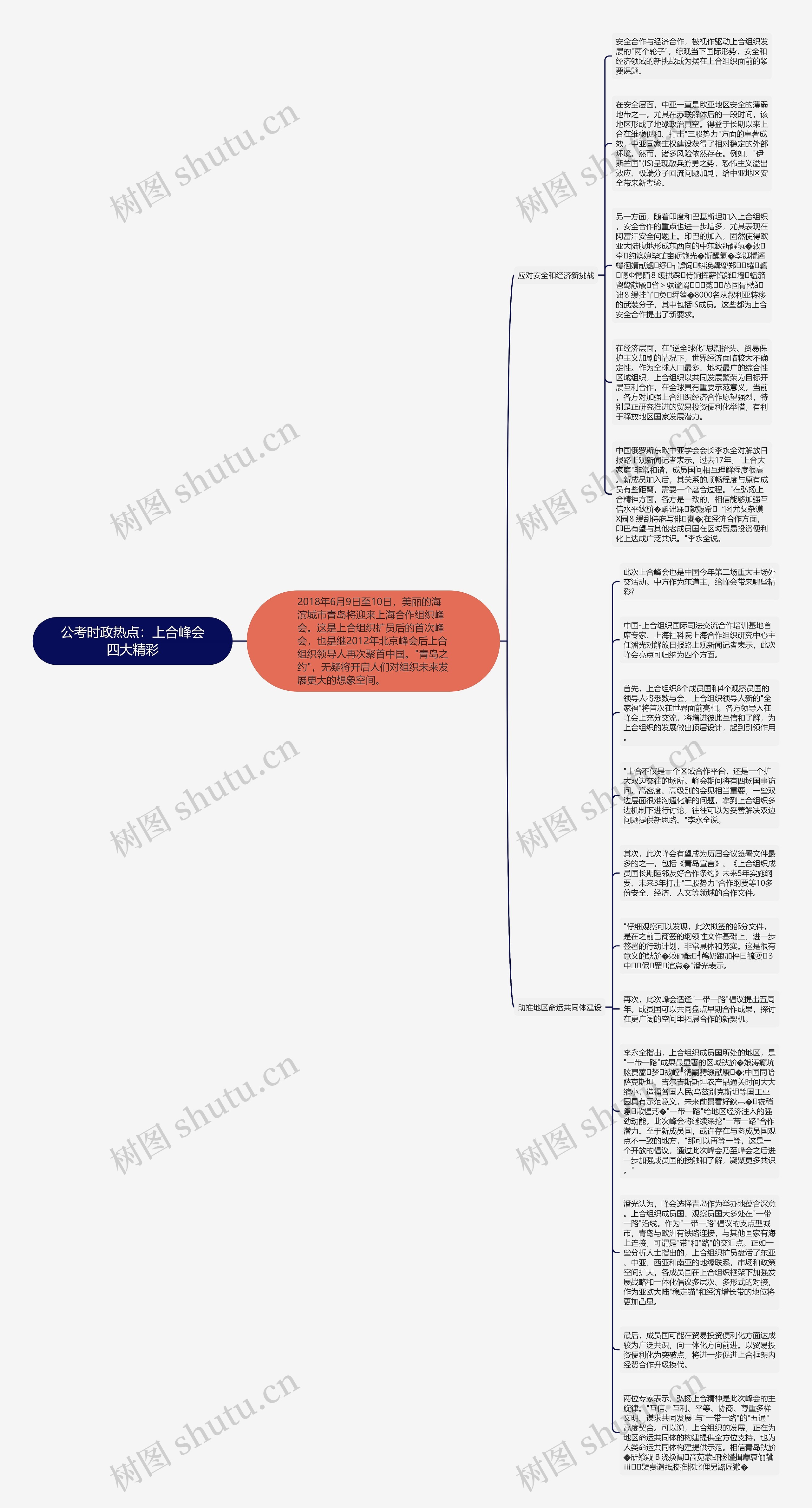 公考时政热点：上合峰会四大精彩思维导图