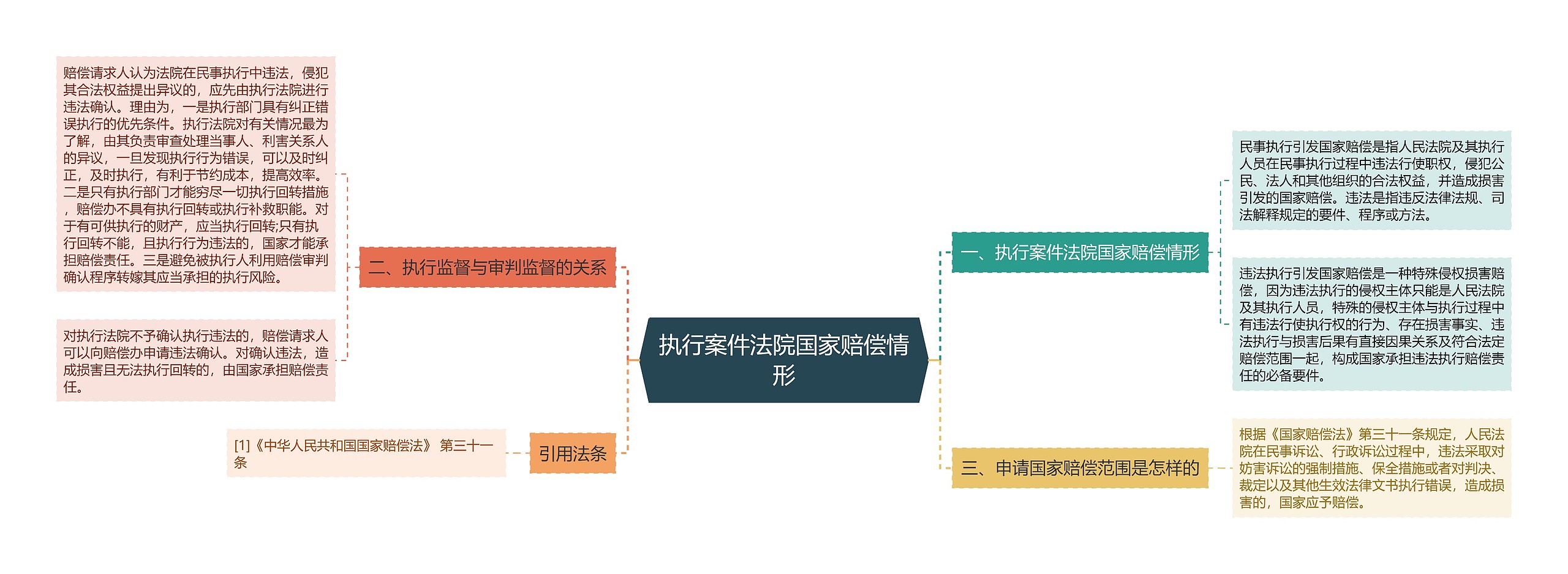 执行案件法院国家赔偿情形思维导图