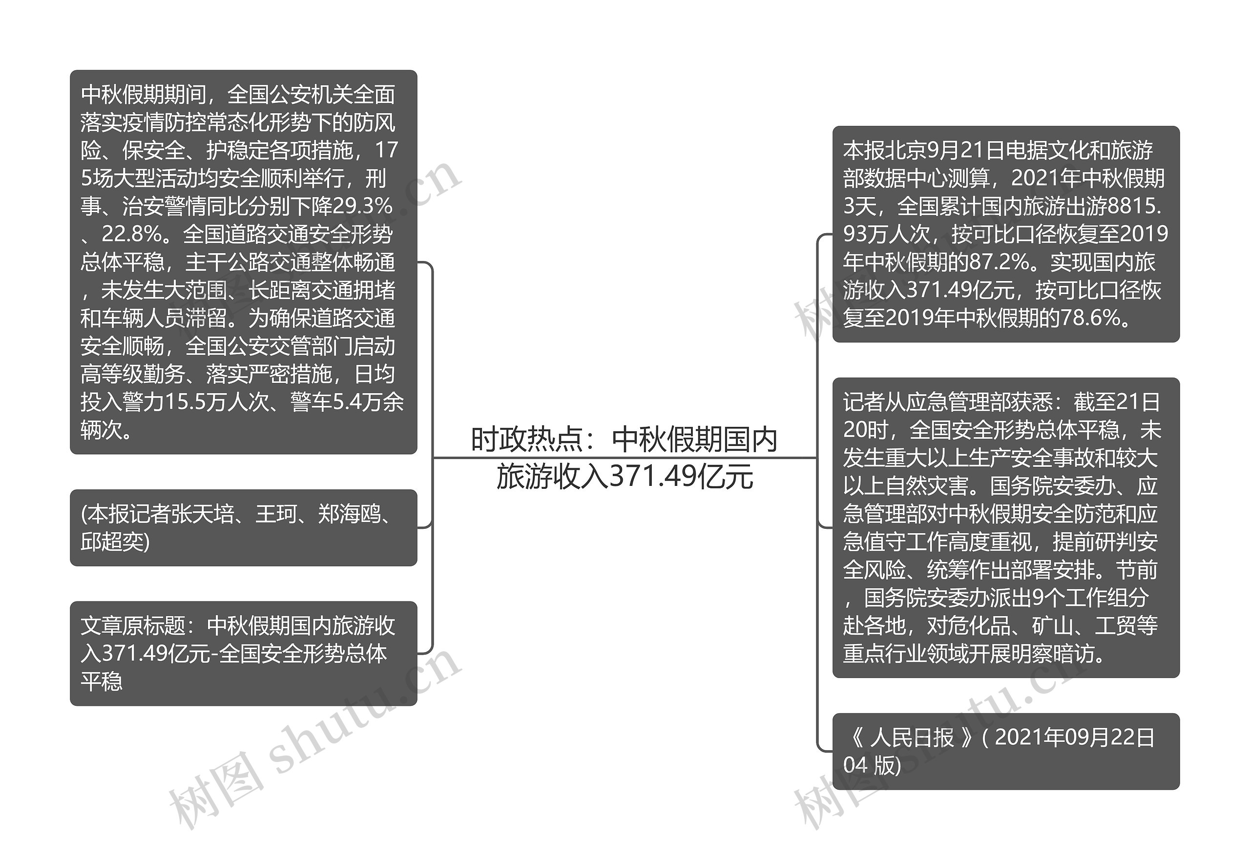 时政热点：中秋假期国内旅游收入371.49亿元思维导图