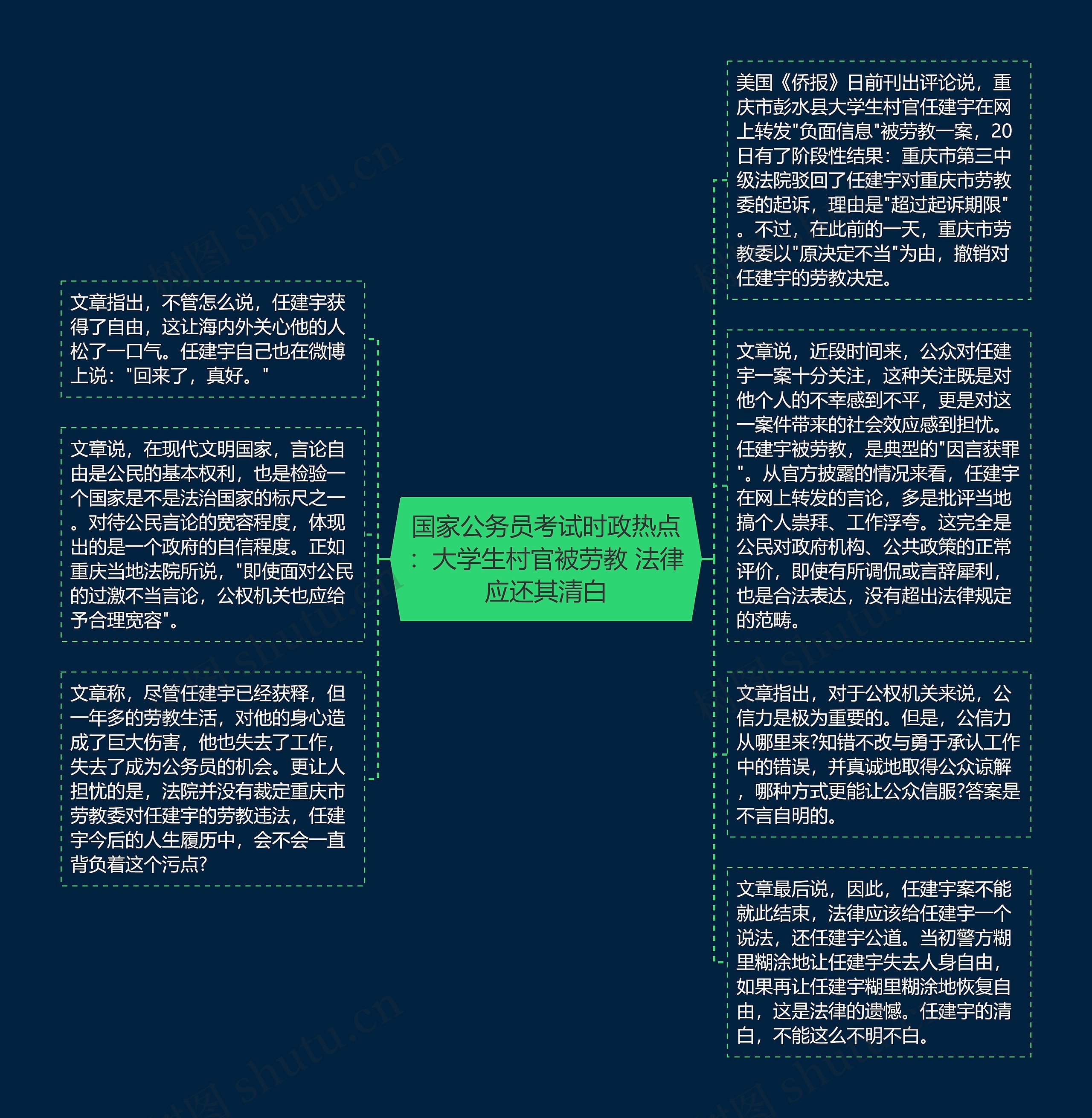 国家公务员考试时政热点：大学生村官被劳教 法律应还其清白思维导图