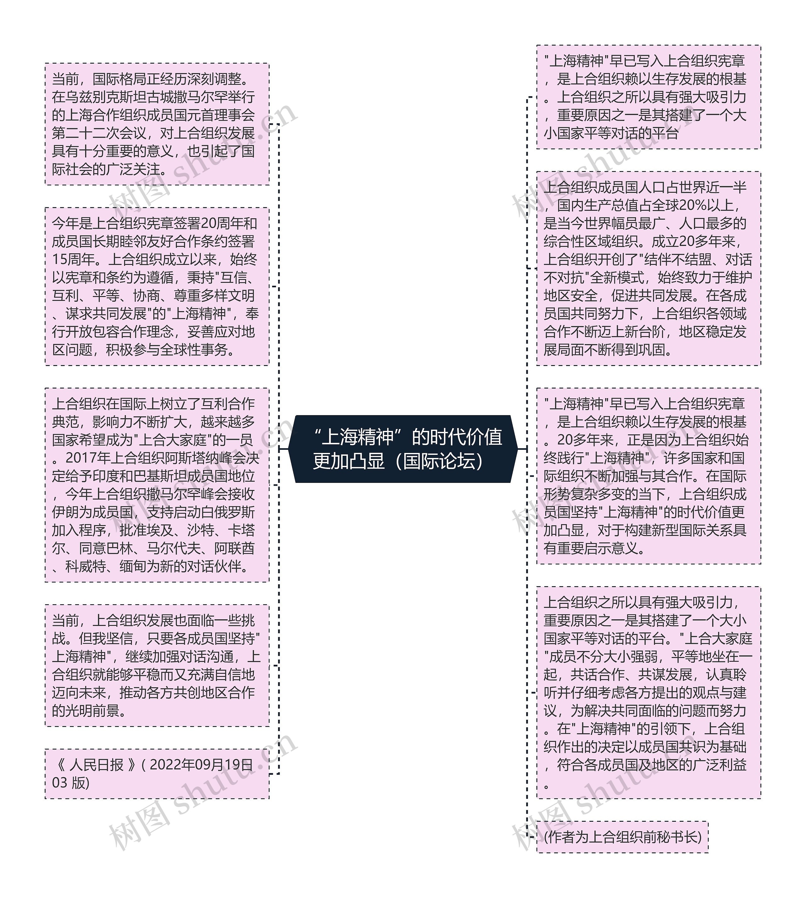 “上海精神”的时代价值更加凸显（国际论坛）思维导图