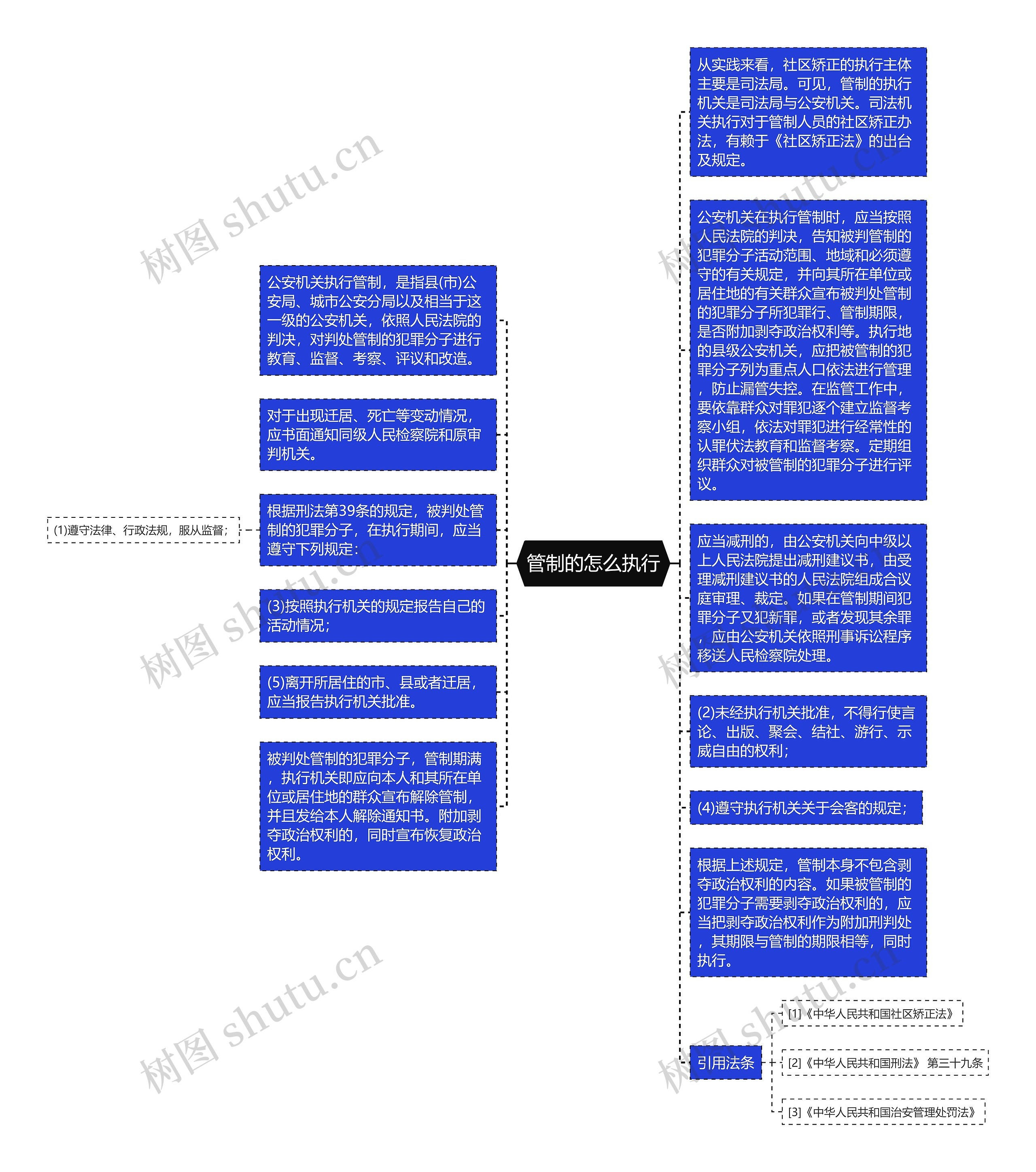 管制的怎么执行思维导图