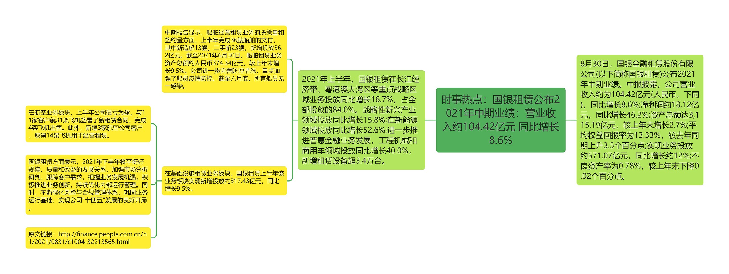 时事热点：国银租赁公布2021年中期业绩：营业收入约104.42亿元 同比增长8.6%