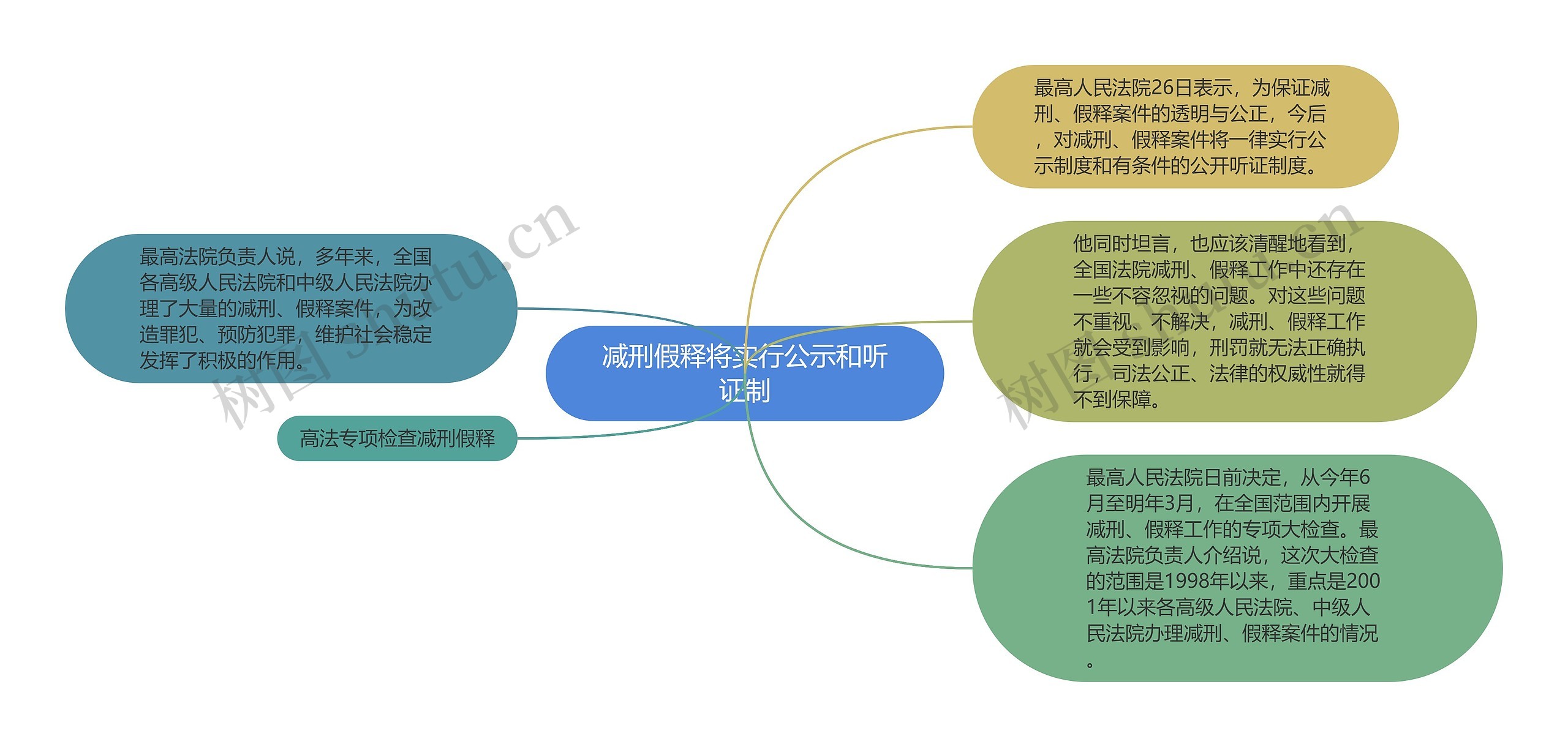 减刑假释将实行公示和听证制思维导图