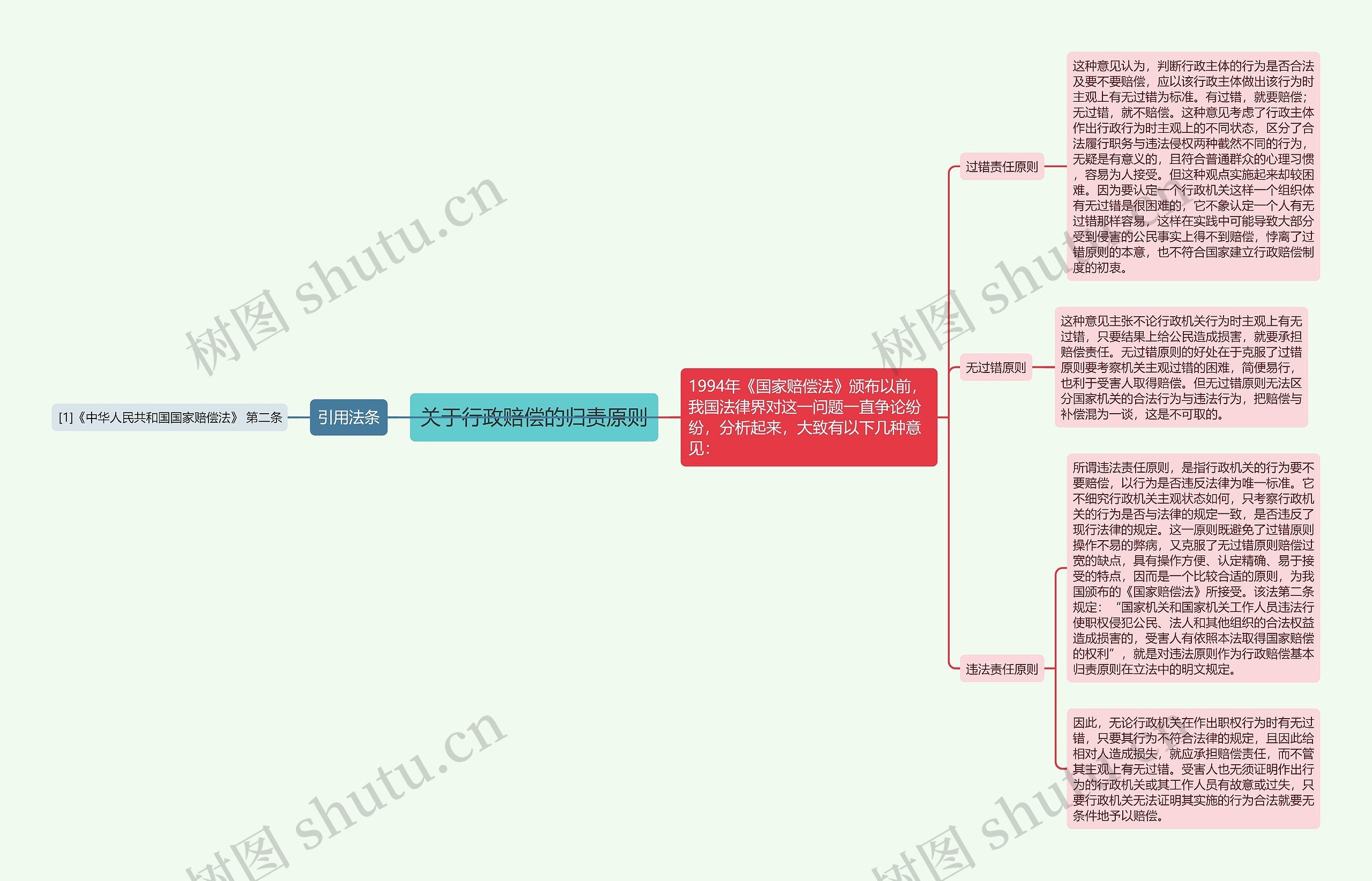 关于行政赔偿的归责原则思维导图