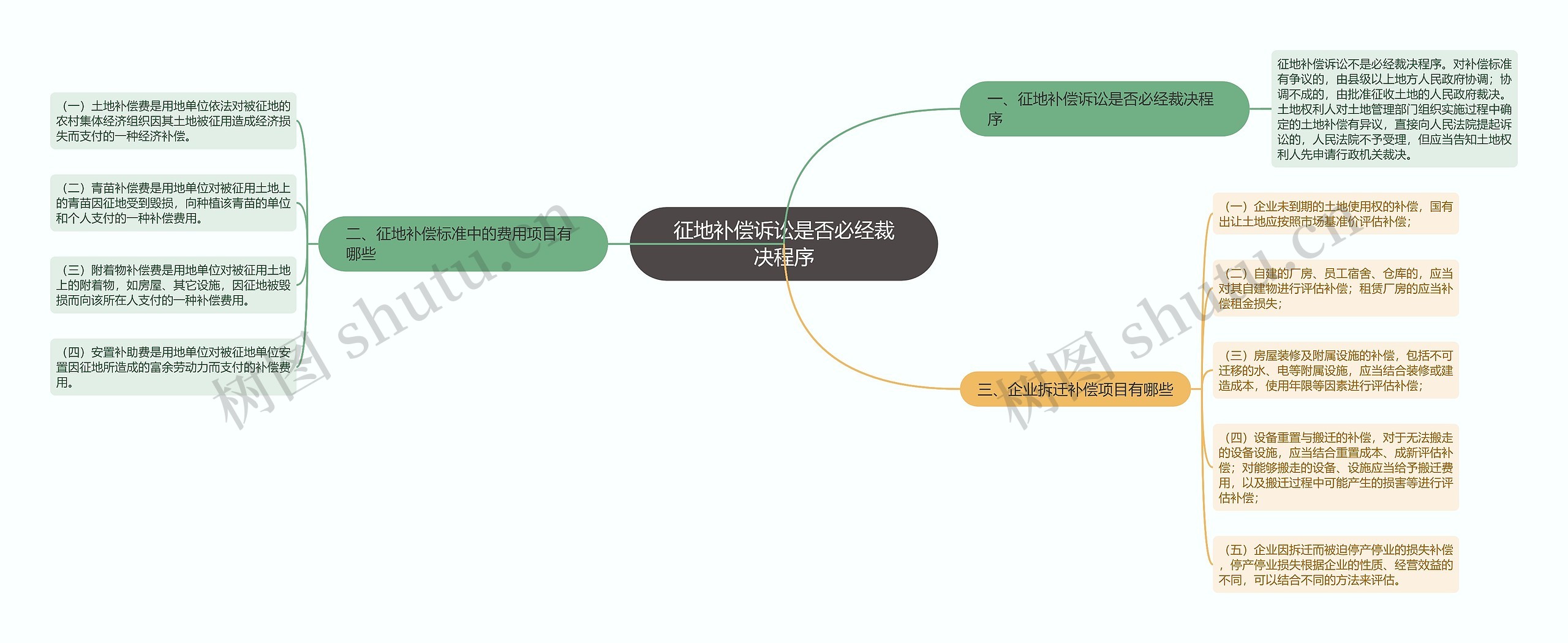 征地补偿诉讼是否必经裁决程序思维导图