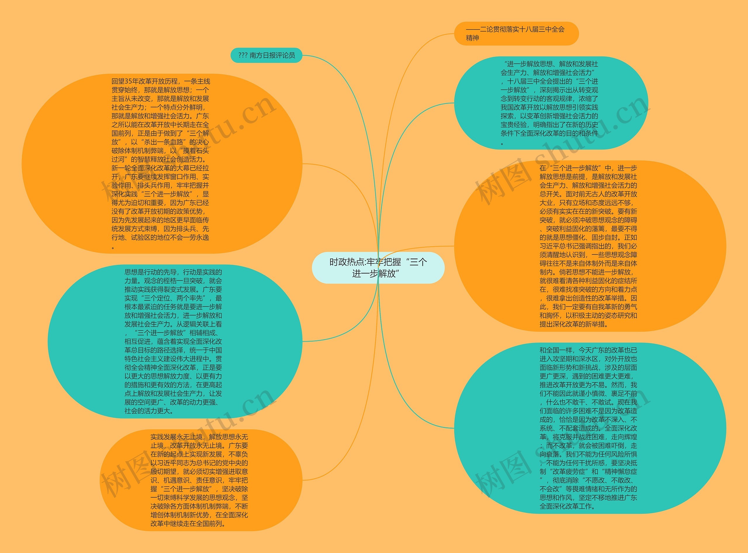 时政热点:牢牢把握“三个进一步解放”思维导图