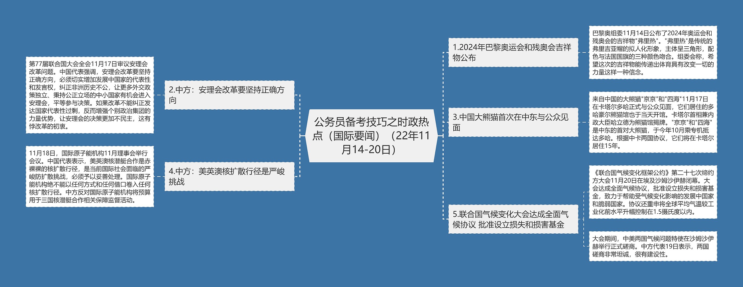 公务员备考技巧之时政热点（国际要闻）（22年11月14-20日）