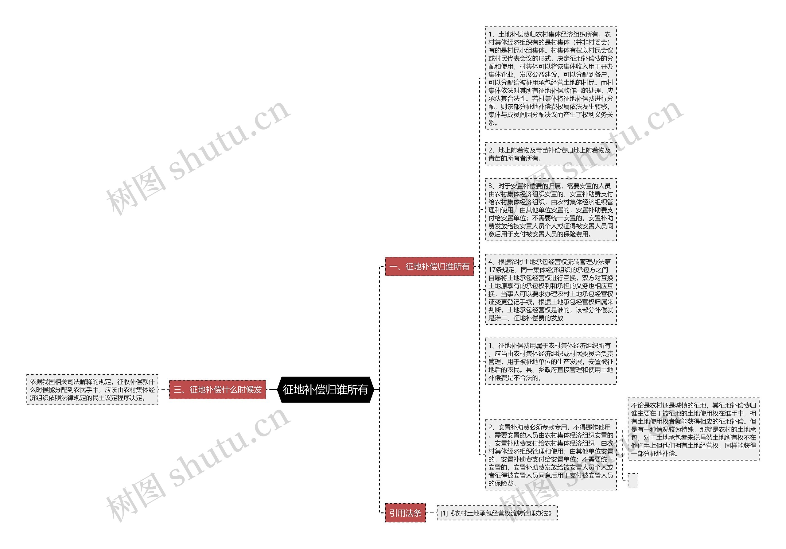 征地补偿归谁所有思维导图