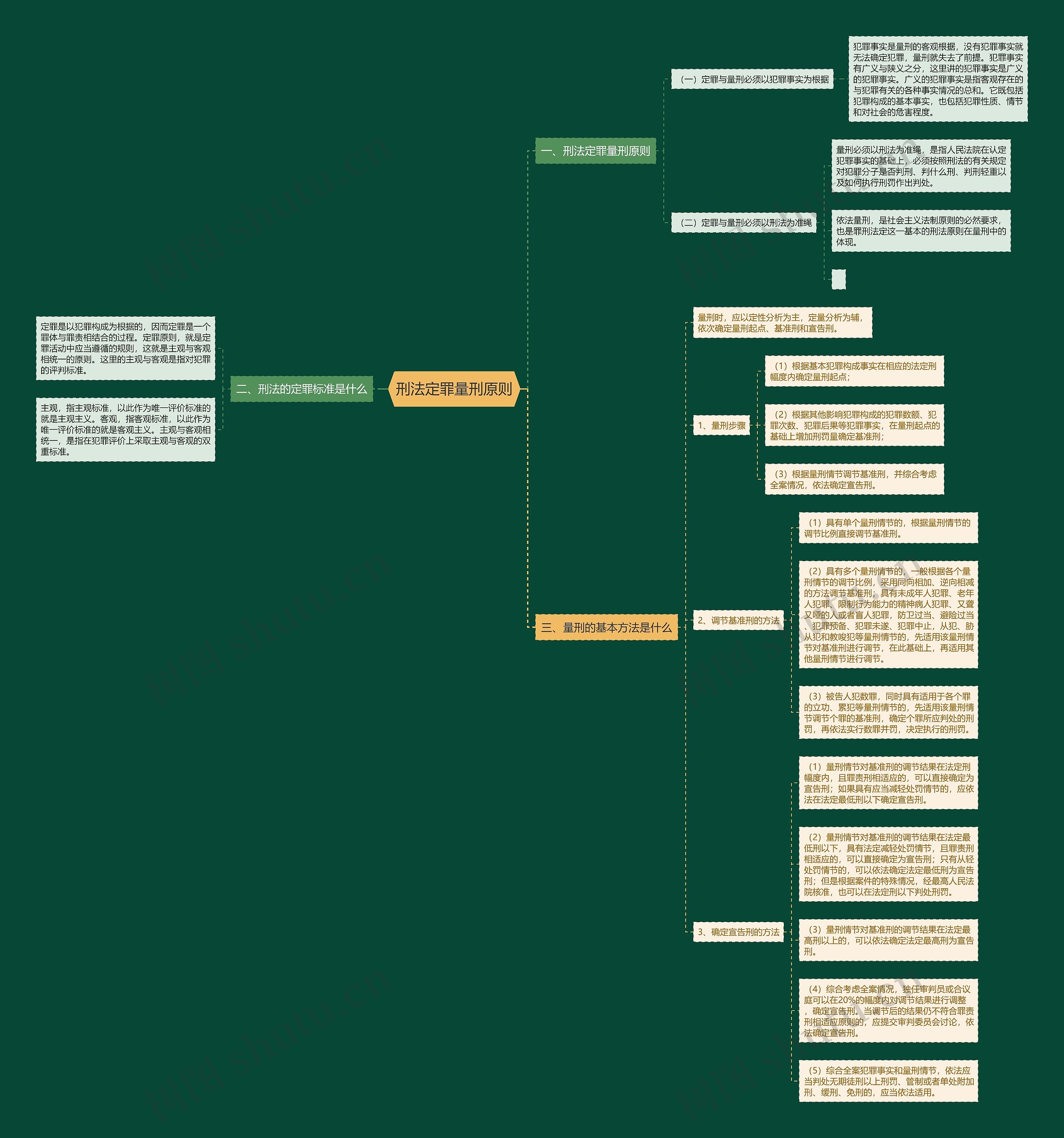 刑法定罪量刑原则思维导图