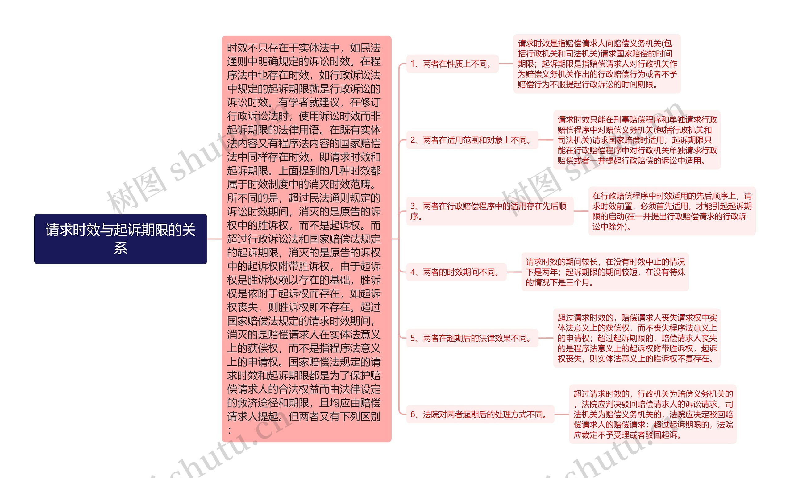 请求时效与起诉期限的关系思维导图